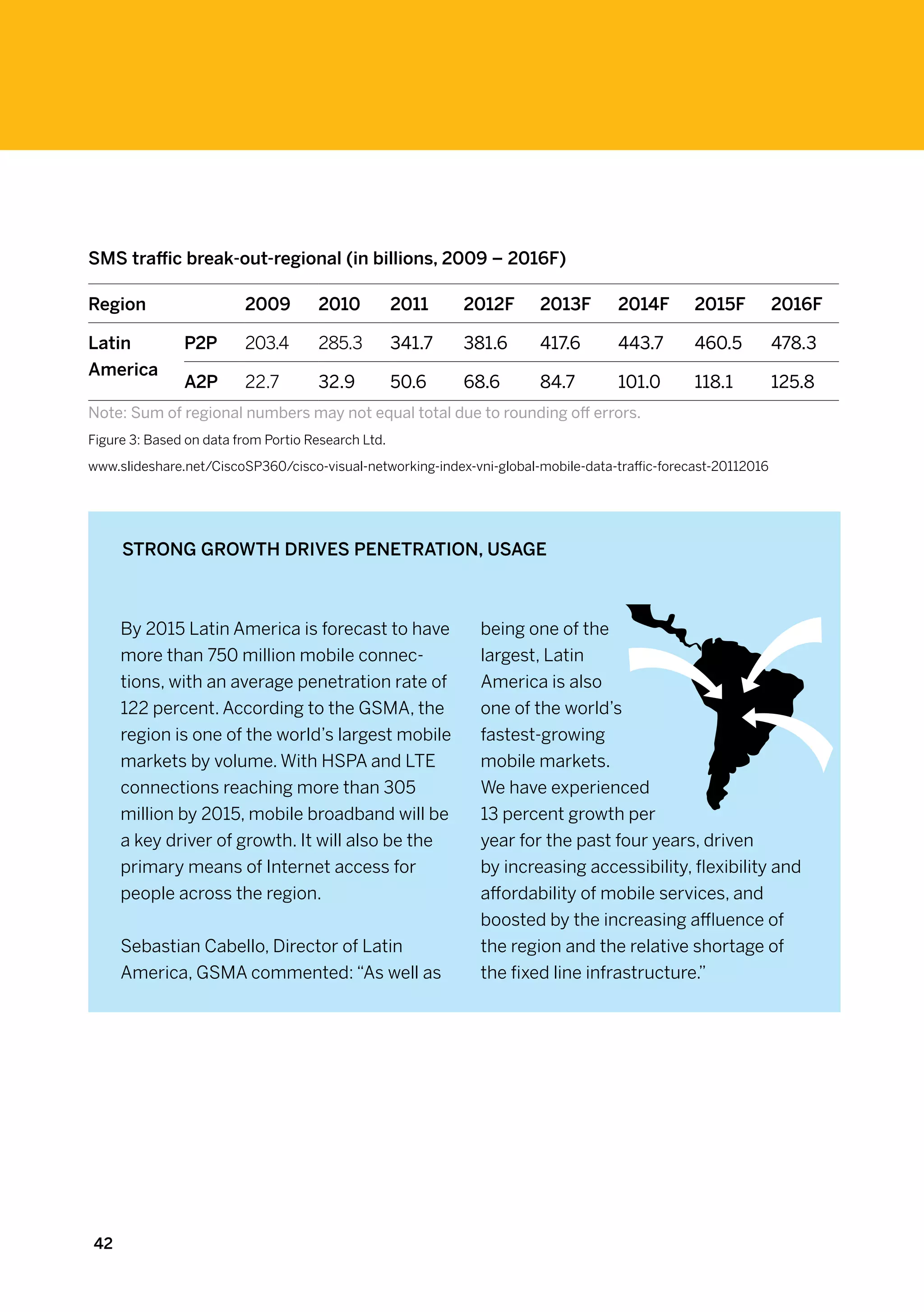 SMS traffic break-out-regional (in billions, 2009 – 2016F)

Region                   2009        2010           2011    2012F      2013F        2014F       2015F          2016F

Latin          P2P       203.4       285.3          341.7   381.6      417.6        443.7       460.5          478.3
America
               A2P       22.7        32.9           50.6    68.6       84.7         101.0       118.1          125.8
Note: Sum of regional numbers may not equal total due to rounding off errors.
Figure 3: Based on data from Portio Research Ltd.

www.slideshare.net/CiscoSP360/cisco-visual-networking-index-vni-global-mobile-data-traffic-forecast-20112016




     Strong growth drives penetration, usage



     By 2015 Latin America is forecast to have                being one of the
     more than 750 million mobile connec-                     largest, Latin
     tions, with an average penetration rate of               America is also
     122 percent. According to the GSMA, the                  one of the world’s
     region is one of the world’s largest mobile              fastest-growing
     markets by volume. With HSPA and LTE                     mobile markets.
     connections reaching more than 305                       We have experienced
     million by 2015, mobile broadband will be                13 percent growth per
     a key driver of growth. It will also be the              year for the past four years, driven
     primary means of Internet access for                     by increasing accessibility, flexibility and
     people across the region.                                affordability of mobile services, and
                                                              boosted by the increasing affluence of
     Sebastian Cabello, Director of Latin                     the region and the relative shortage of
     America, GSMA commented: “As well as                     the fixed line infrastructure.”




42
 