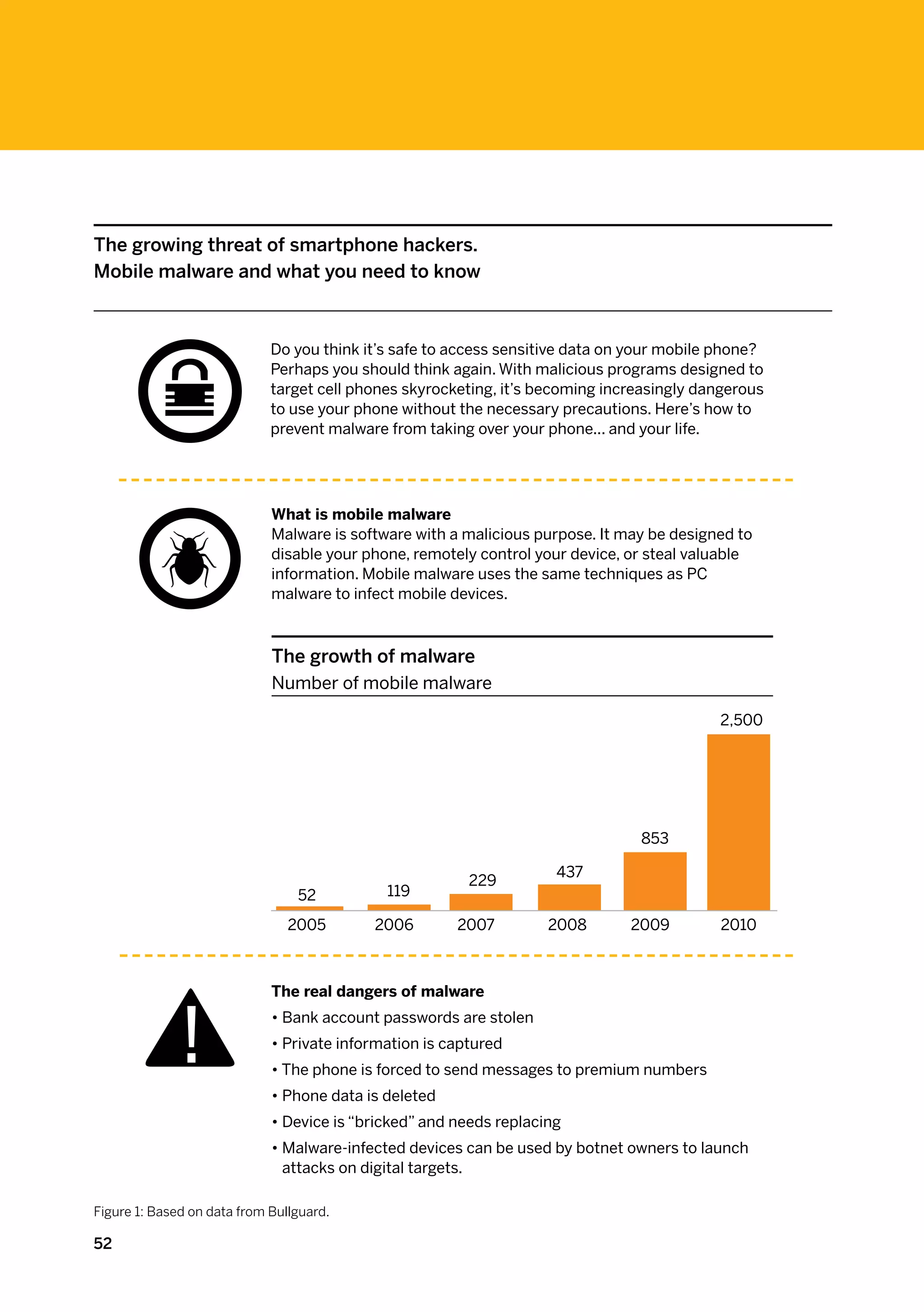 The growing threat of smartphone hackers.
Mobile malware and what you need to know



                             Do you think it’s safe to access sensitive data on your mobile phone?
                             Perhaps you should think again. With malicious programs designed to
                             target cell phones skyrocketing, it’s becoming increasingly dangerous
                             to use your phone without the necessary precautions. Here’s how to
                             prevent malware from taking over your phone... and your life.




                             What is mobile malware
                             Malware is software with a malicious purpose. It may be designed to
                             disable your phone, remotely control your device, or steal valuable
                             information. Mobile malware uses the same techniques as PC
                             malware to infect mobile devices.



                             The growth of malware
                             Number of mobile malware

                                                                                           2,500




                                                                                853

                                                                     437
                                                         229
                                 52          119

                                2005       2006        2007         2008       2009        2010



                             The real dangers of malware
                             • Bank account passwords are stolen
                             • Private information is captured
                             • The phone is forced to send messages to premium numbers
                             • Phone data is deleted
                             • Device is “bricked” and needs replacing
                             •  alware-infected devices can be used by botnet owners to launch
                               M
                               attacks on digital targets.

Figure 1: Based on data from Bullguard.

52
 