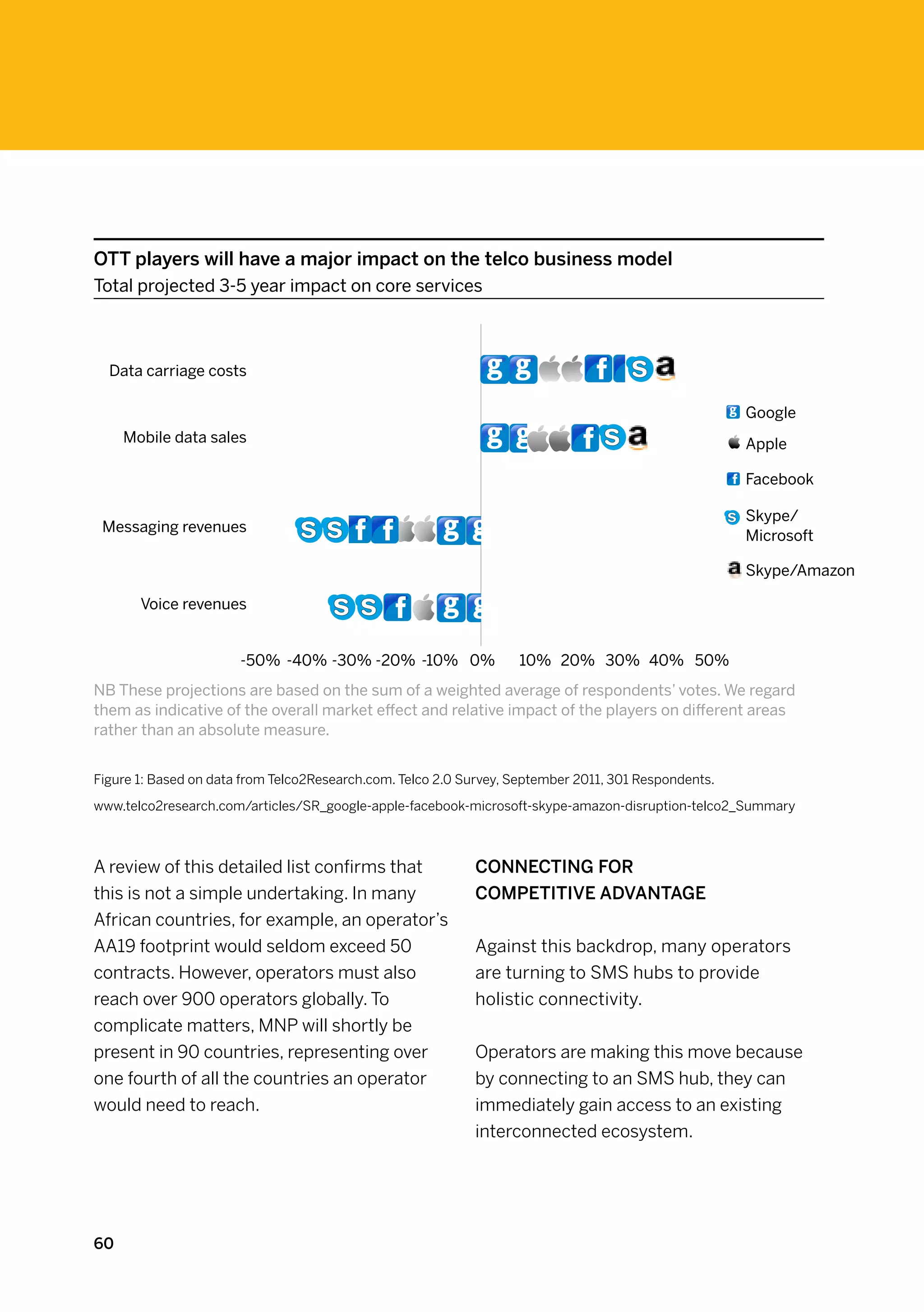 OTT players will have a major impact on the telco business model
Total projected 3-5 year impact on core services



  Data carriage costs                                         g g
                                                                                                      g Google

     Mobile data sales                                        g g                                      Apple

                                                                                                       Facebook

                                                                                                       Skype/
 Messaging revenues                                    g g                                             Microsoft

                                                                                                       Skype/Amazon

       Voice revenues                                  g g
                       -50% -40% -30% -20% -10% 0%                 10% 20% 30% 40% 50%
NB These projections are based on the sum of a weighted average of respondents’ votes. We regard
them as indicative of the overall market effect and relative impact of the players on different areas
rather than an absolute measure.


Figure 1: Based on data from Telco2Research.com. Telco 2.0 Survey, September 2011, 301 Respondents.

www.telco2research.com/articles/SR_google-apple-facebook-microsoft-skype-amazon-disruption-telco2_Summary



A review of this detailed list confirms that                Connecting for
this is not a simple undertaking. In many                   competitive advantage
African countries, for example, an operator’s
AA19 footprint would seldom exceed 50                       Against this backdrop, many operators
contracts. However, operators must also                     are turning to SMS hubs to provide
reach over 900 operators globally. To                       holistic connectivity.
complicate matters, MNP will shortly be
present in 90 countries, representing over                  Operators are making this move because
one fourth of all the countries an operator                 by connecting to an SMS hub, they can
would need to reach.                                        immediately gain access to an existing
                                                            interconnected ecosystem.




60
 