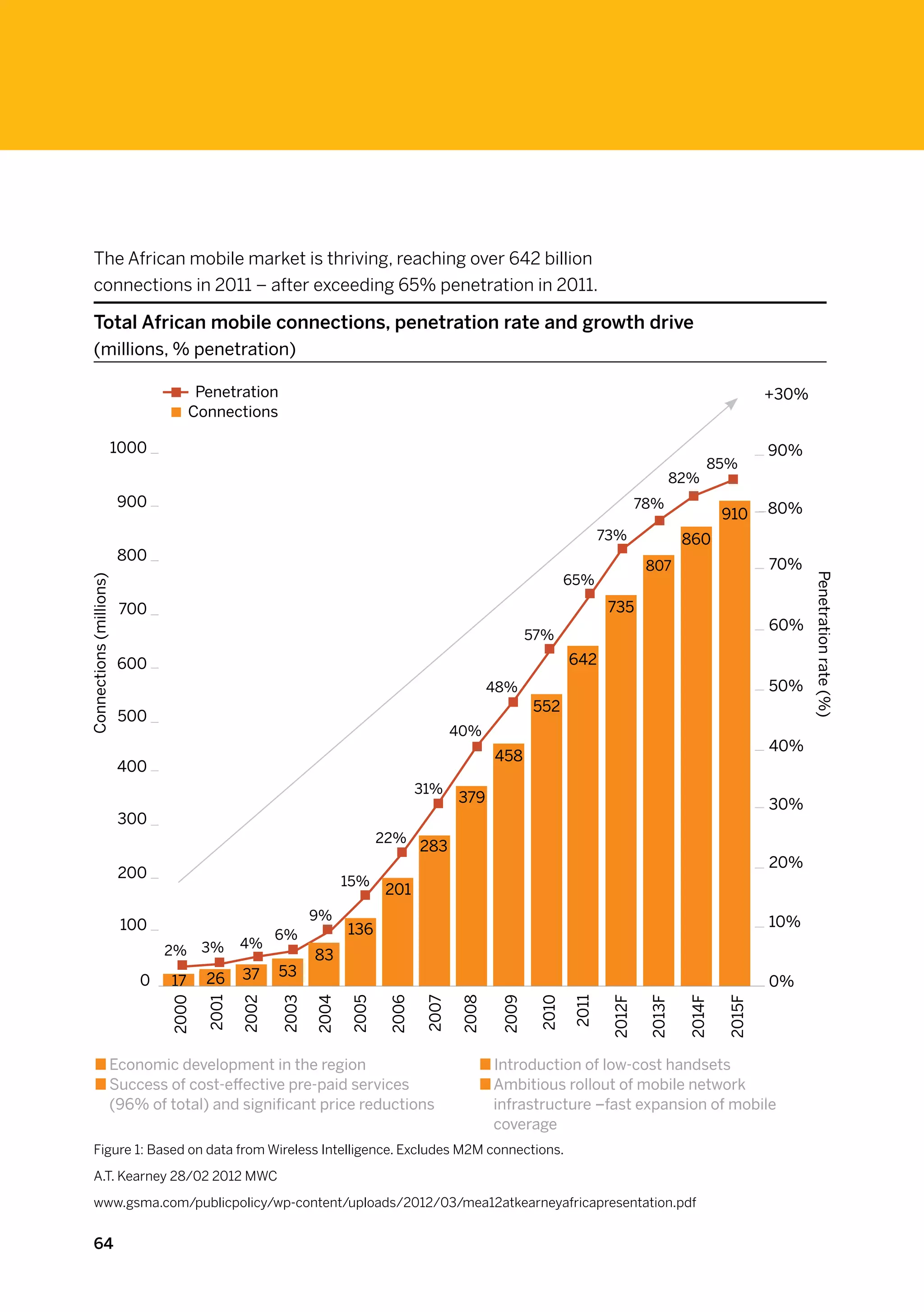 The African mobile market is thriving, reaching over 642 billion
      connections in 2011 – after exceeding 65% penetration in 2011.

      Total African mobile connections, penetration rate and growth drive
      (millions, % penetration)

                                      Penetration                                                                                                        +30%
                                     Connections

                         1000                                                                                                                            90%
                                                                                                                                              85%
                                                                                                                                        82%
                         900                                                                                                   78%                       80%
                                                                                                                                                 910
                                                                                                                      73%                860
                         800
                                                                                                                                807                      70%
                                                                                                               65%




                                                                                                                                                                Penetration rate (%)
Connections (millions)




                         700                                                                                           735
                                                                                                                                                         60%
                                                                                                       57%

                         600                                                                                   642
                                                                                               48%                                                       50%
                                                                                                       552
                         500
                                                                                        40%
                                                                                                                                                         40%
                                                                                               458
                         400
                                                                                 31%
                                                                                        379                                                              30%
                         300
                                                                          22%
                                                                                 283
                                                                                                                                                         20%
                         200
                                                                   15%
                                                                          201
                                                            9%                                                                                           10%
                          100                                      136
                                                     6%
                                2%     3%     4%
                                                            83
                                       26     37     53
                            0   17                                                                                                                       0%
                                2000

                                       2001

                                              2002

                                                     2003

                                                            2004

                                                                   2005

                                                                          2006

                                                                                 2007

                                                                                        2008

                                                                                                2009

                                                                                                        2010

                                                                                                               2011

                                                                                                                       2012F

                                                                                                                                2013F

                                                                                                                                         2014F

                                                                                                                                                 2015F




                     Economic development in the region                                        Introduction of low-cost handsets
                     S
                      uccess of cost-effective pre-paid services                              A
                                                                                                mbitious rollout of mobile network
                     (96% of total) and significant price reductions                           infrastructure –fast expansion of mobile
                                                                                               coverage
      Figure 1: Based on data from Wireless Intelligence. Excludes M2M connections.

      A.T. Kearney 28/02 2012 MWC

      www.gsma.com/publicpolicy/wp-content/uploads/2012/03/mea12atkearneyafricapresentation.pdf


      64
 