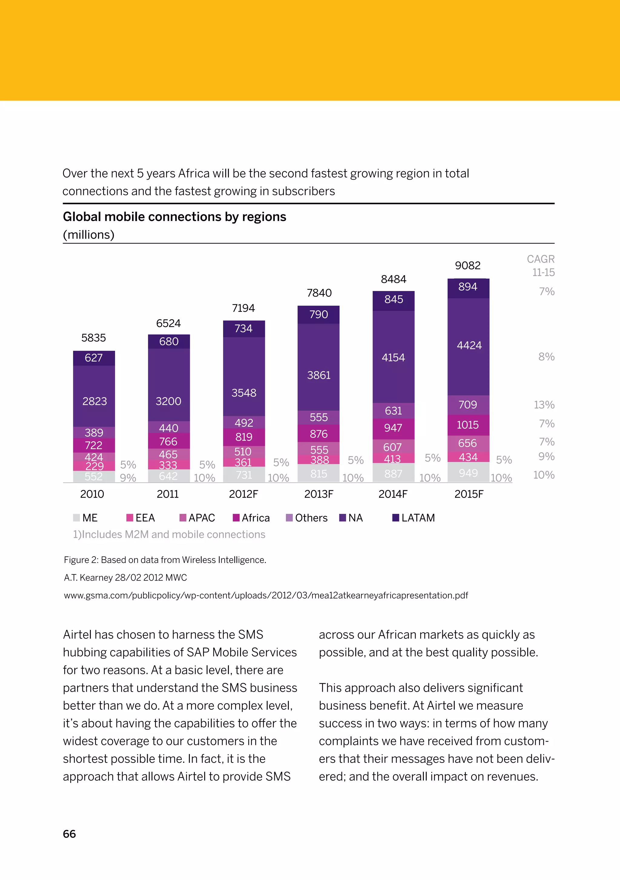 Over the next 5 years Africa will be the second fastest growing region in total
connections and the fastest growing in subscribers

Global mobile connections by regions
(millions)

                                                                                                        CAGR
                                                                                          9082
                                                                                                         11-15
                                                                            8484
                                                                                           894                7%
                                                              7840
                                                                             845
                                          7194
                                                              790
                       6524               734
     5835                680                                                               4424
     627                                                                    4154                          8%
                                                              3861
                                          3548
     2823              3200                                                                709            13%
                                                                             631
                                                              555
                                          492                               947            1015               7%
     389                 440
                                          819                 876
     722                 766                                                               656            7%
                                          510                  555          607
     424                 465                                                413     5%     434            9%
              5%                 5%       361          5%      388    5%                          5%
     229                 333
     552      9%         642    10%       731         10%      815    10%   887     10%    949    10%     10%
     2010              2011              2012F               2013F          2014F         2015F

     ME	          EEA	         APAC	        Africa	         Others	   NA	       LATAM
  1)Includes M2M and mobile connections

Figure 2: Based on data from Wireless Intelligence.

A.T. Kearney 28/02 2012 MWC

www.gsma.com/publicpolicy/wp-content/uploads/2012/03/mea12atkearneyafricapresentation.pdf



Airtel has chosen to harness the SMS                            across our African markets as quickly as
hubbing capabilities of SAP Mobile Services                     possible, and at the best quality possible.
for two reasons. At a basic level, there are
partners that understand the SMS business                       This approach also delivers significant
better than we do. At a more complex level,                     business benefit. At Airtel we measure
it’s about having the capabilities to offer the                 success in two ways: in terms of how many
widest coverage to our customers in the                         complaints we have received from custom-
shortest possible time. In fact, it is the                      ers that their messages have not been deliv-
approach that allows Airtel to provide SMS                      ered; and the overall impact on revenues.



66
 