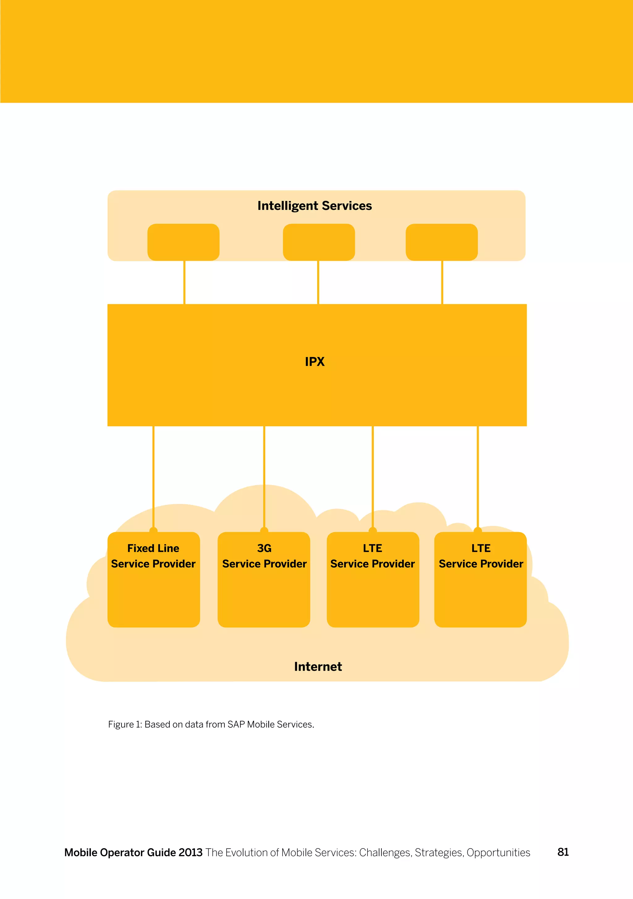 Intelligent Services




                                                       IPX




            Fixed Line                    3G                       LTE                LTE
         Service Provider           Service Provider         Service Provider   Service Provider




                                                     Internet



         Figure 1: Based on data from SAP Mobile Services.




Mobile Operator Guide 2013 The Evolution of Mobile Services: Challenges, Strategies, Opportunities   81
 