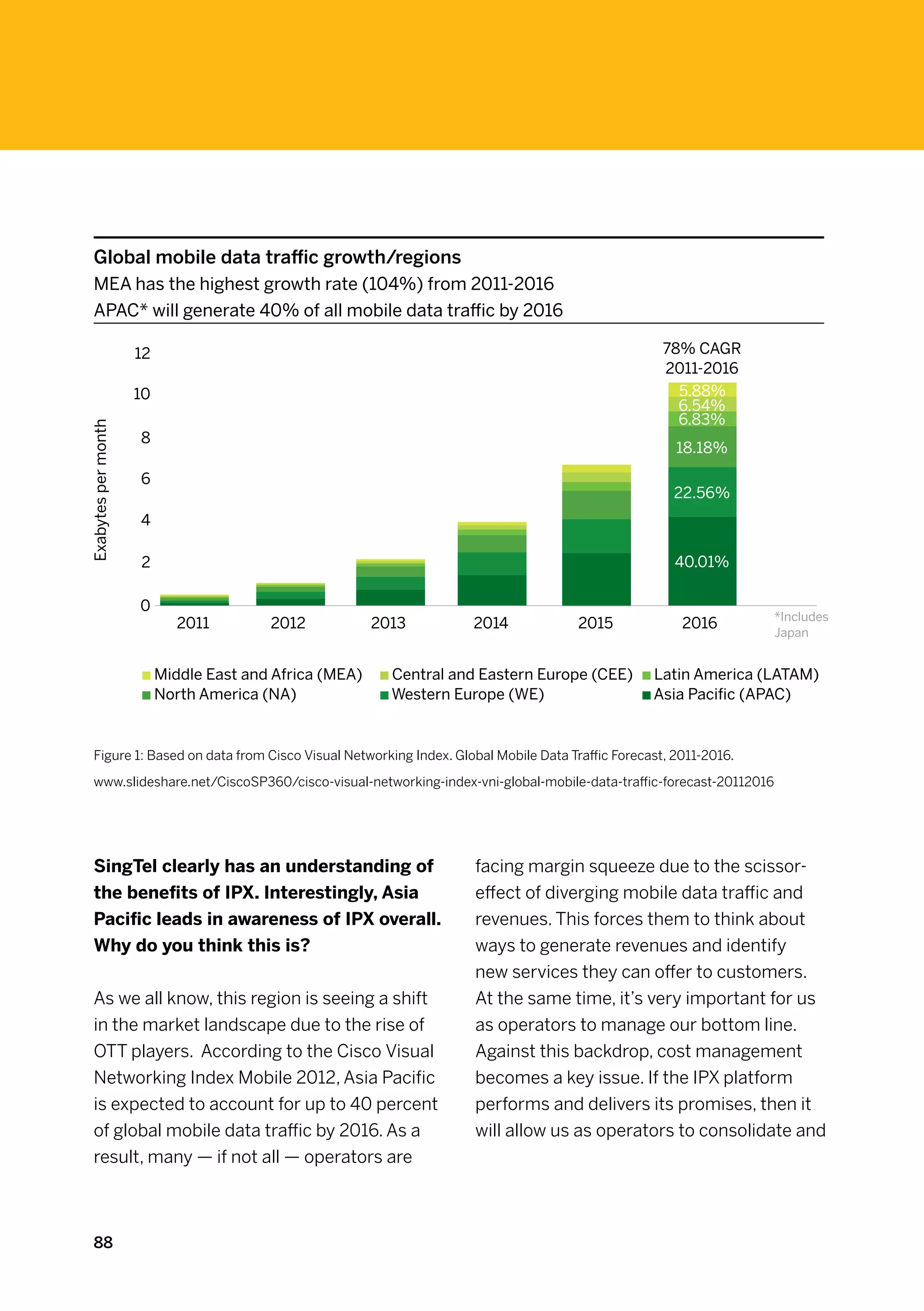 Global mobile data traffic growth/regions
     MEA has the highest growth rate (104%) from 2011-2016
     APAC* will generate 40% of all mobile data traffic by 2016

                     12                                                                             78% CAGR
                                                                                                    2011-2016
                     10                                                                               5.88%
                                                                                                      6.54%
                                                                                                      6.83%
Exabytes per month




                     8
                                                                                                      18.18%

                     6
                                                                                                     22.56%
                     4

                     2                                                                                40.01%

                     0
                                                                                                                    *Includes
                            2011         2012         2013          2014             2015              2016
                                                                                                                    Japan


                          Middle East and Africa (MEA) 	 Central and Eastern Europe (CEE)	        Latin America (LATAM) 	
                          North America (NA)	            Western Europe (WE) 	                    Asia Pacific (APAC)


     Figure 1: Based on data from Cisco Visual Networking Index. Global Mobile Data Traffic Forecast, 2011-2016.

     www.slideshare.net/CiscoSP360/cisco-visual-networking-index-vni-global-mobile-data-traffic-forecast-20112016




     SingTel clearly has an understanding of                        facing margin squeeze due to the scissor-
     the benefits of IPX. Interestingly, Asia                       effect of diverging mobile data traffic and
     Pacific leads in awareness of IPX overall.                     revenues. This forces them to think about
     Why do you think this is?                                      ways to generate revenues and identify
                                                                    new services they can offer to customers.
     As we all know, this region is seeing a shift                  At the same time, it’s very important for us
     in the market landscape due to the rise of                     as operators to manage our bottom line.
     OTT players. According to the Cisco Visual                     Against this backdrop, cost management
     Networking Index Mobile 2012, Asia Pacific                     becomes a key issue. If the IPX platform
     is expected to account for up to 40 percent                    performs and delivers its promises, then it
     of global mobile data traffic by 2016. As a                    will allow us as operators to consolidate and
     result, many — if not all — operators are



     88
 
