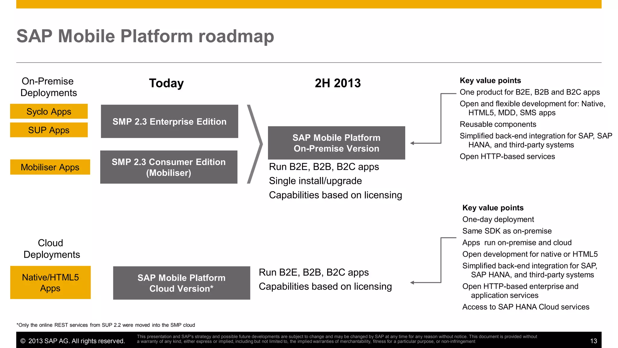 SAP Mobile Platform roadmap
On-Premise
Deployments

Today

2H 2013

Syclo Apps
SMP 2.3 Enterprise Edition
SUP Apps

Mobiliser Apps

SAP Mobile Platform
On-Premise Version
SMP 2.3 Consumer Edition
(Mobiliser)

Run B2E, B2B, B2C apps
Single install/upgrade
Capabilities based on licensing

Cloud
Deployments
Native/HTML5
Apps

SAP Mobile Platform
Cloud Version*

Key value points
One product for B2E, B2B and B2C apps
Open and flexible development for: Native,
HTML5, MDD, SMS apps
Reusable components
Simplified back-end integration for SAP, SAP
HANA, and third-party systems
Open HTTP-based services

Run B2E, B2B, B2C apps
Capabilities based on licensing

Key value points
One-day deployment
Same SDK as on-premise
Apps run on-premise and cloud
Open development for native or HTML5
Simplified back-end integration for SAP,
SAP HANA, and third-party systems
Open HTTP-based enterprise and
application services
Access to SAP HANA Cloud services

*Only the online REST services from SUP 2.2 were moved into the SMP cloud

© 2013 SAP AG. All rights reserved.

This presentation and SAP‘s strategy and possible future developments are subject to change and may be changed by SAP at any time for any reason without notice. This document is provided without
a warranty of any kind, either express or implied, including but not limited to, the implied warranties of merchantability, fitness for a particular purpose, or non-infringement

13

 
