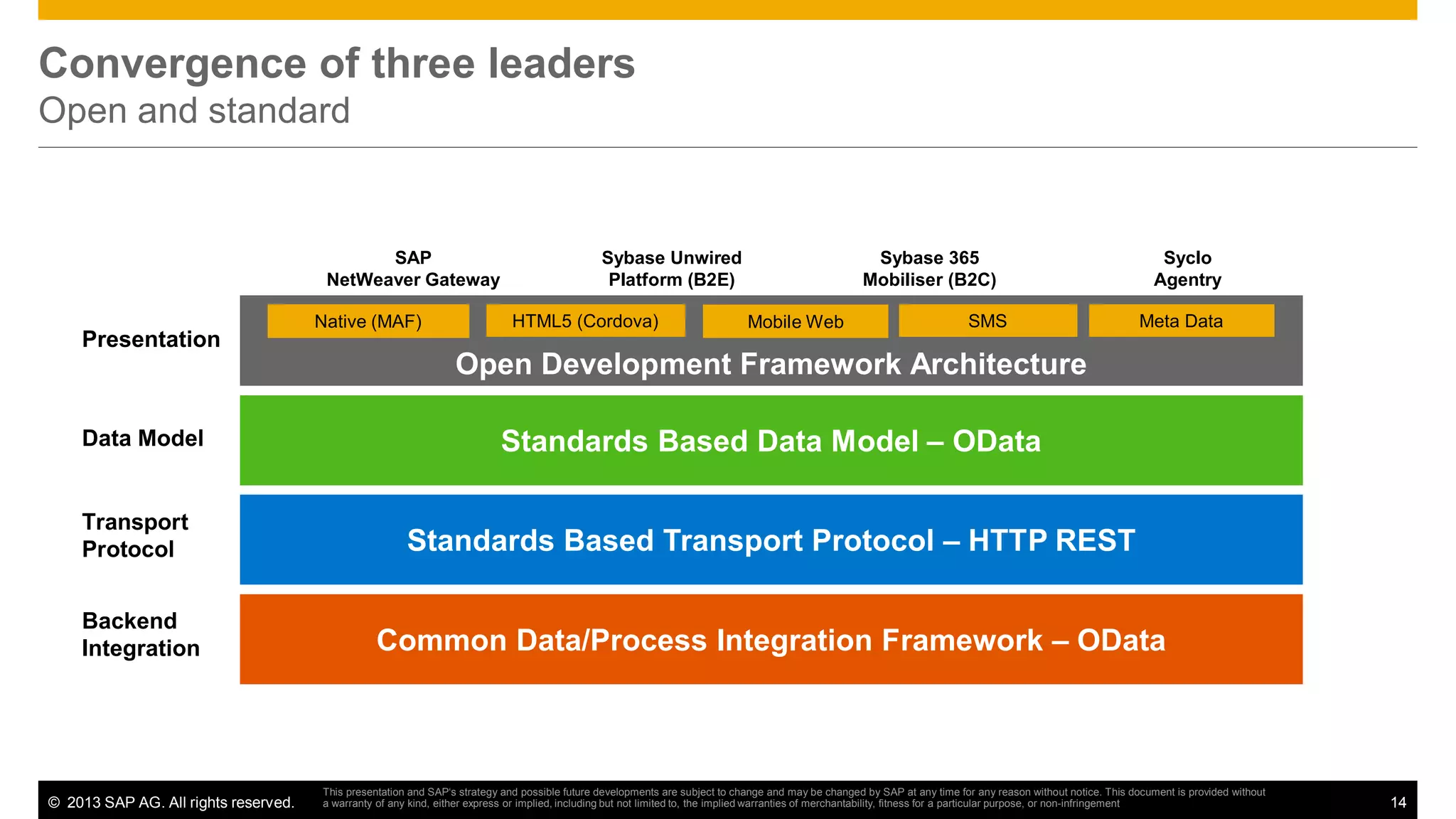 Convergence of three leaders
Open and standard

SAP
NetWeaver Gateway

Presentation

Data Model

Transport
Protocol
Backend
Integration

© 2013 SAP AG. All rights reserved.

Sybase Unwired
Platform (B2E)
HTML5 (Cordova)

Native (MAF)

None

OData

Sybase 365
Mobiliser (B2C)
Mobile Web

Native or HTML5

SMS

Native or HTML5

Open Development Framework Architecture
MBO
JSON/XML
Standards Based Data Model – OData

HTTP Standards
REST

ABAP
Common

Syclo
Agentry
Meta Data

Syclo Meta-Data

Syclo SMART Data
Model

Mobilink or iMO
HTTP – HTTP REST
ANGEL Messaging
Based Transport ProtocolREST

Backend

JCO/XML
Data/Process IntegrationJSON/XML
Framework – OData
Add-On

This presentation and SAP‘s strategy and possible future developments are subject to change and may be changed by SAP at any time for any reason without notice. This document is provided without
a warranty of any kind, either express or implied, including but not limited to, the implied warranties of merchantability, fitness for a particular purpose, or non-infringement

14

 