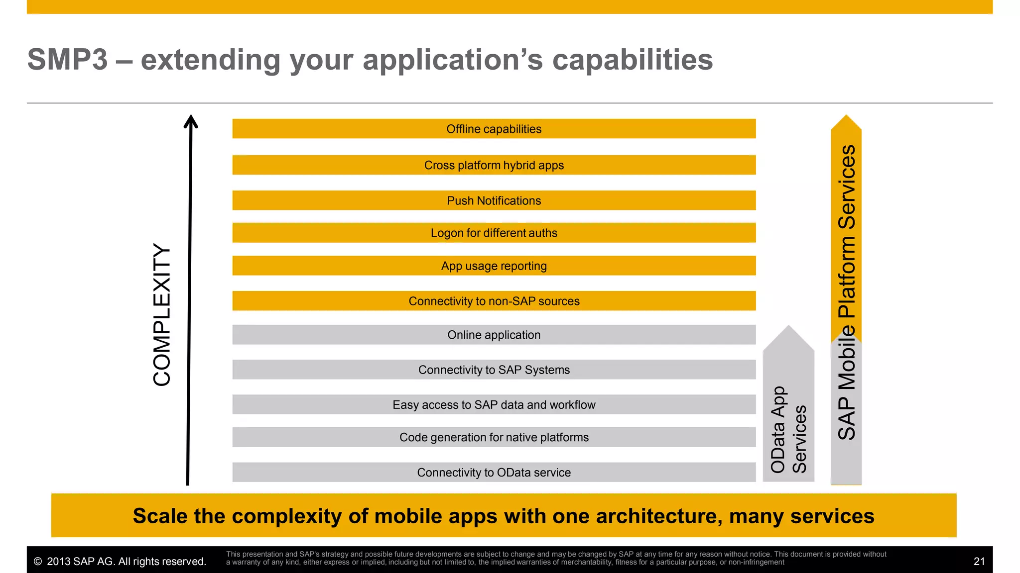 SMP3 – extending your application’s capabilities

Cross platform hybrid apps
Push Notifications

App usage reporting
Connectivity to non-SAP sources
Online application
Connectivity to SAP Systems
Easy access to SAP data and workflow
Code generation for native platforms
Connectivity to OData service

OData App
Services

COMPLEXITY

Logon for different auths

SAP Mobile Platform Services

Offline capabilities

Scale the complexity of mobile apps with one architecture, many services
© 2013 SAP AG. All rights reserved.

This presentation and SAP‘s strategy and possible future developments are subject to change and may be changed by SAP at any time for any reason without notice. This document is provided without
a warranty of any kind, either express or implied, including but not limited to, the implied warranties of merchantability, fitness for a particular purpose, or non-infringement

21

 