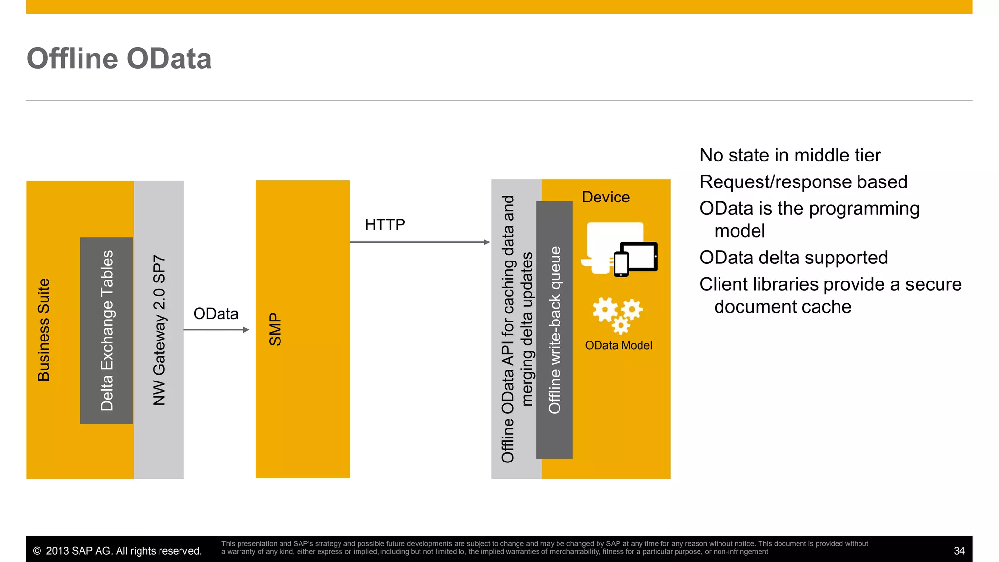 © 2013 SAP AG. All rights reserved.

Device

Offline write-back queue

OData

SMP

NW Gateway 2.0 SP7

Delta Exchange Tables

Business Suite

HTTP

Offline OData API for caching data and
merging delta updates

Offline OData

No state in middle tier
Request/response based
OData is the programming
model
OData delta supported
Client libraries provide a secure
document cache

OData Model

This presentation and SAP‘s strategy and possible future developments are subject to change and may be changed by SAP at any time for any reason without notice. This document is provided without
a warranty of any kind, either express or implied, including but not limited to, the implied warranties of merchantability, fitness for a particular purpose, or non-infringement

34

 