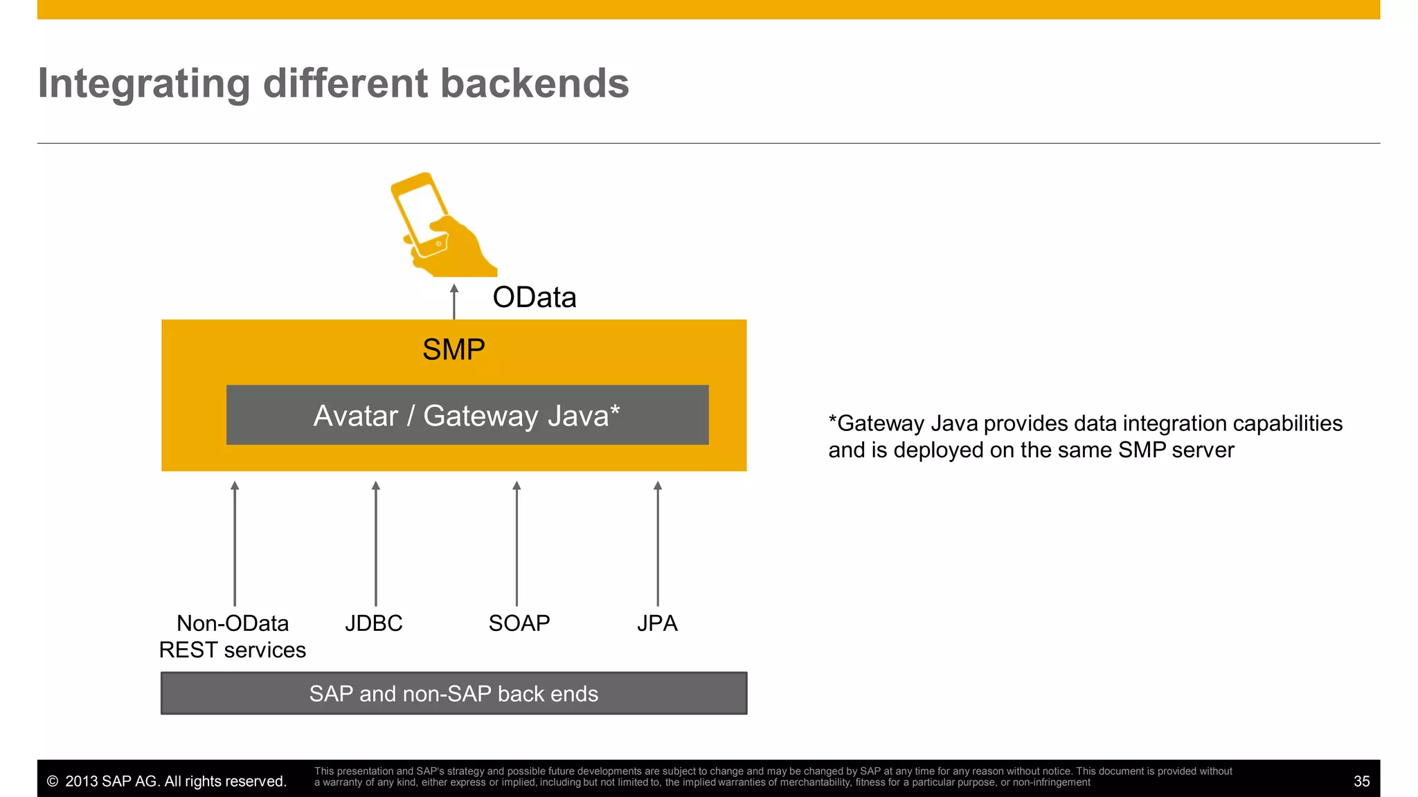 Integrating different backends

OData
SMP
Avatar / Gateway Java*

Non-OData
REST services

JDBC

SOAP

*Gateway Java provides data integration capabilities
and is deployed on the same SMP server

JPA

SAP and non-SAP back ends

© 2013 SAP AG. All rights reserved.

This presentation and SAP‘s strategy and possible future developments are subject to change and may be changed by SAP at any time for any reason without notice. This document is provided without
a warranty of any kind, either express or implied, including but not limited to, the implied warranties of merchantability, fitness for a particular purpose, or non-infringement

35

 