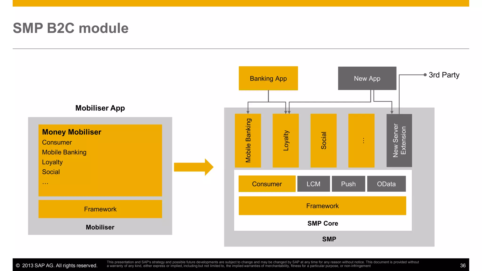 SMP B2C module

Banking App

3rd Party

New App

Loyalty
Social
…

Consumer

Framework
Mobiliser

LCM

Push

New Server
Extension

Mobile Banking

…

Consumer

Social

Money Mobiliser

Loyalty

Mobile Banking

Mobiliser App

OData

Framework
SMP Core
SMP

© 2013 SAP AG. All rights reserved.

This presentation and SAP‘s strategy and possible future developments are subject to change and may be changed by SAP at any time for any reason without notice. This document is provided without
a warranty of any kind, either express or implied, including but not limited to, the implied warranties of merchantability, fitness for a particular purpose, or non-infringement

36

 