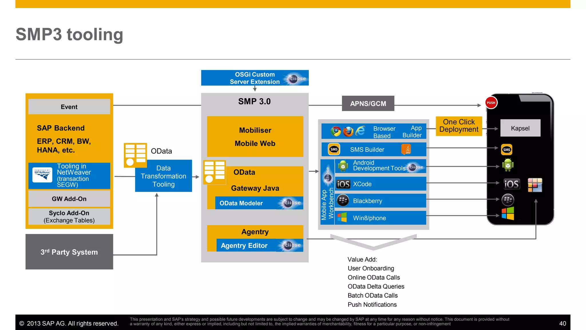 SMP3 tooling
OSGi Custom
Server Extension

SMP 3.0

Event

SAP Backend

Tooling in
NetWeaver
(transaction
SEGW)
GW Add-On

Browser
Based

Mobiliser
Mobile Web
Data
Transformation
Tooling

OData Modeler

Syclo Add-On
(Exchange Tables)

One Click
Deployment

Kapsel

Android
Development Tools

OData
Gateway Java

App
Builder

SMS Builder

OData

Mobile App
Workbench

ERP, CRM, BW,
HANA, etc.

APNS/GCM

XCode
Blackberry
Win8/phone

Agentry
3rd Party System

Agentry Editor
Value Add:
User Onboarding
Online OData Calls
OData Delta Queries
Batch OData Calls
Push Notifications

© 2013 SAP AG. All rights reserved.

This presentation and SAP‘s strategy and possible future developments are subject to change and may be changed by SAP at any time for any reason without notice. This document is provided without
a warranty of any kind, either express or implied, including but not limited to, the implied warranties of merchantability, fitness for a particular purpose, or non-infringement

40

 