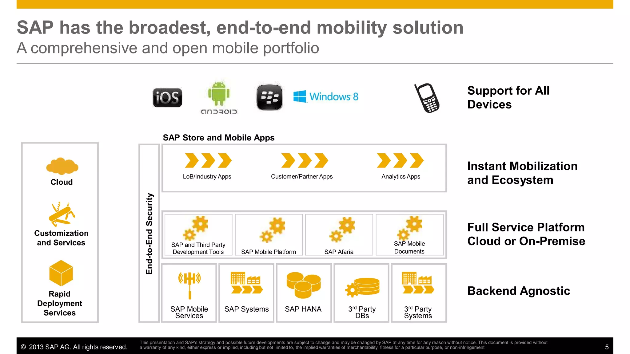 SAP has the broadest, end-to-end mobility solution
A comprehensive and open mobile portfolio
Support for All
Devices
SAP Store and Mobile Apps

LoB/Industry Apps

Customization
and Services

Rapid
Deployment
Services

© 2013 SAP AG. All rights reserved.

End-to-End Security

Cloud

SAP and Third Party
Development Tools

Customer/Partner Apps

SAP Mobile Platform

Analytics Apps

SAP Afaria

SAP Mobile
Documents

Instant Mobilization
and Ecosystem

Full Service Platform
Cloud or On-Premise

Backend Agnostic
SAP Mobile
Services

SAP Systems

SAP HANA

3rd Party
DBs

3rd Party
Systems

This presentation and SAP‘s strategy and possible future developments are subject to change and may be changed by SAP at any time for any reason without notice. This document is provided without
a warranty of any kind, either express or implied, including but not limited to, the implied warranties of merchantability, fitness for a particular purpose, or non-infringement

5

 
