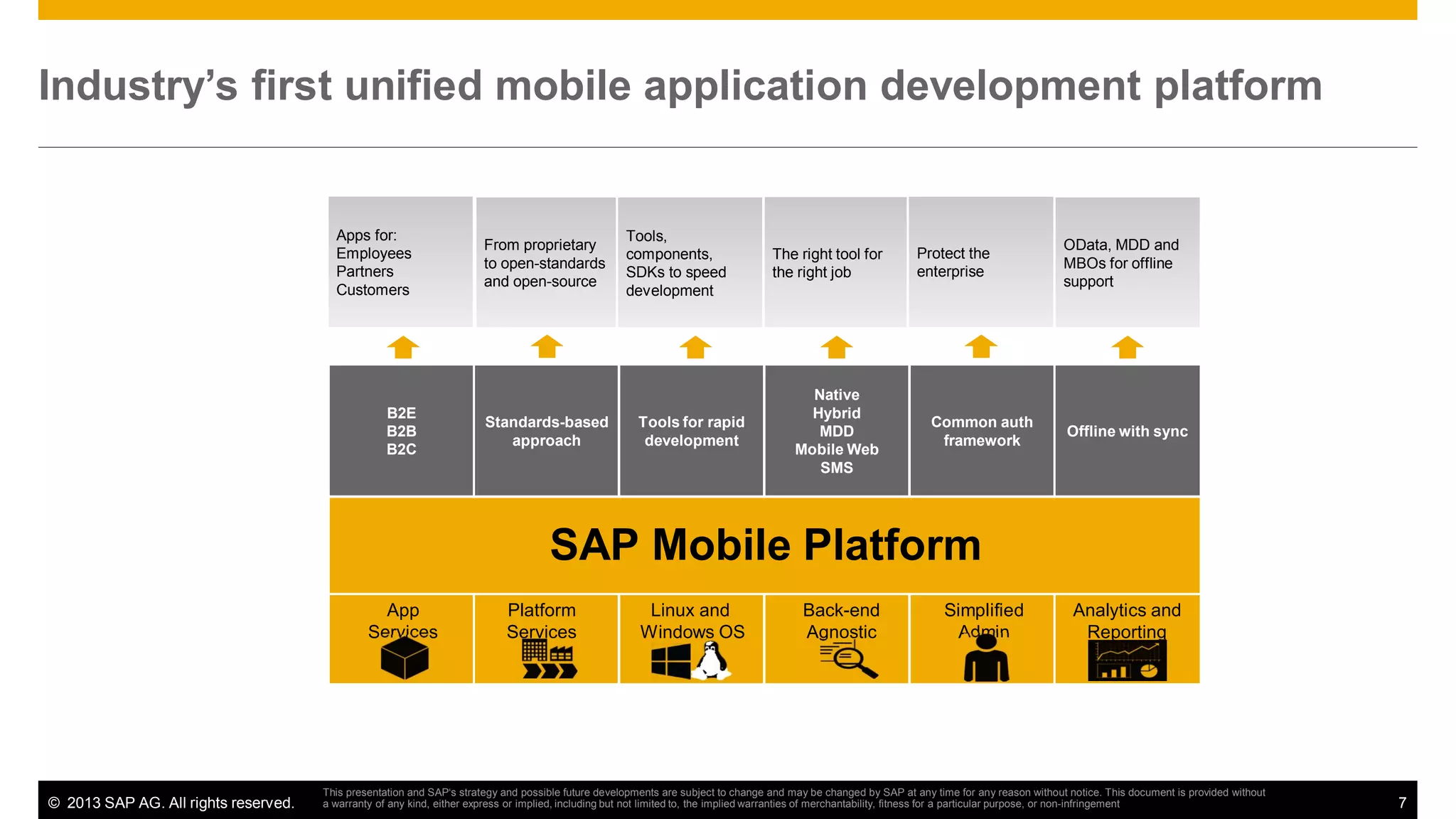 Industry’s first unified mobile application development platform

Apps for:
Employees
Partners
Customers

B2E
B2B
B2C

From proprietary
to open-standards
and open-source

Standards-based
approach

Tools,
components,
SDKs to speed
development

Tools for rapid
development

The right tool for
the right job

Native
Hybrid
MDD
Mobile Web
SMS

Protect the
enterprise

Common auth
framework

OData, MDD and
MBOs for offline
support

Offline with sync

SAP Mobile Platform
App
Services

© 2013 SAP AG. All rights reserved.

Platform
Services

Linux and
Windows OS

Back-end
Agnostic

Simplified
Admin

Analytics and
Reporting

This presentation and SAP‘s strategy and possible future developments are subject to change and may be changed by SAP at any time for any reason without notice. This document is provided without
a warranty of any kind, either express or implied, including but not limited to, the implied warranties of merchantability, fitness for a particular purpose, or non-infringement

7

 