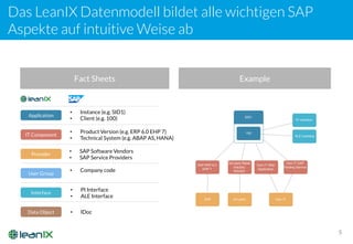 Das LeanIX Datenmodell bildet alle wichtigen SAP
Aspekte auf intuitive Weise ab
5
Fact Sheets Example
Application
IT Component
Provider
User Group
Interface
Data Object
• Instance (e.g. SID1)
• Client (e.g. 100)
• Product Version (e.g. ERP 6.0 EHP 7)
• Technical System (e.g. ABAP AS, HANA)
• SAP Software Vendors
• SAP Service Providers
• Company code
• PI Interface
• ALE Interface
• IDoc
 