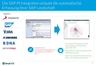 Die SAP PI Integration erlaubt die automatische
Erfassung Ihrer SAP Landschaft
6
Integrations
!
Kompliziertes
Schnittstellen-Management
für Experten mit SAP PI /
PO
Erreichen Sie Transparenz über
Schnittstellen innerhalb und
außerhalb SAP
" Startpunkt zur Dokumentation Ihrer
SAP Anwendungen
Fügen Sie zusätzliche Informationen
hinzu, z.B. Verantwortlichkeiten
 