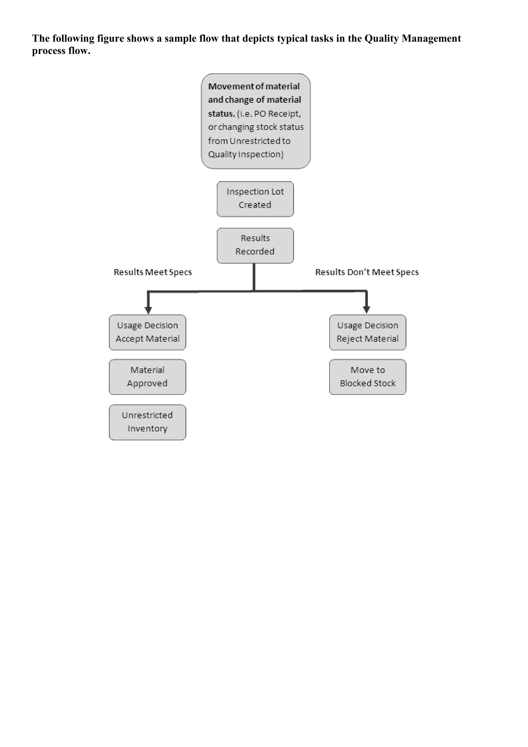 The following figure shows a sample flow that depicts typical tasks in the Quality Management
process flow.
 