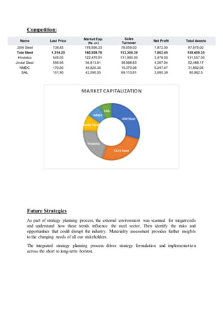 Competition:
Name Last Price
Market Cap.
(Rs. cr.)
Sales
Turnover
Net Profit Total Assets
JSW Steel 738.85 178,596.33 78,059.00 7,872.00 97,875.00
Tata Steel 1,314.25 160,559.78 153,308.39 7,862.45 159,409.35
Hindalco 545.00 122,470.91 131,985.00 3,478.00 131,557.00
Jindal Steel 556.95 56,813.81 38,988.63 4,267.04 52,488.17
NMDC 170.00 49,820.30 15,370.06 6,247.47 31,892.06
SAIL 101.90 42,090.05 69,113.61 3,680.39 80,982.5
Future Strategies
As part of strategy planning process, the external environment was scanned for megatrends
and understand how these trends influence the steel sector. Then identify the risks and
opportunities that could disrupt the industry. Materiality assessment provides further insights
to the changing needs of all our stakeholders.
The integrated strategy planning process drives strategy formulation and implementation
across the short to long-term horizon.
JSW Steel
TATA Steel
Hindalco
Jindal Steel
NMDC
SAIL
MARKET CAPITALIZATION
 
