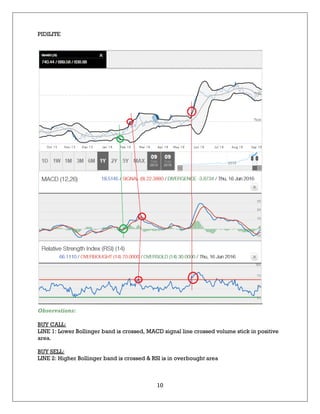 10
PIDILITE
Observations:
BUY CALL:
LINE 1: Lower Bollinger band is crossed, MACD signal line crossed volume stick in positive
area.
BUY SELL:
LINE 2: Higher Bollinger band is crossed & RSI is in overbought area
 