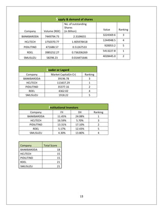 13
Supply & demand of shares
Company Volume (NSE)
No. of outstanding
Shares
(in Billion)
Value Ranking
BANKBARODA 7449794.73 2.3104655
3224369.6 3
HCLTECH 1750370.77 1.405978418
1244948.5 4
PIDILITIND 471688.57 0.51267533
920053.2 5
RDEL 3985252.27 0.736206269
5413227.8 1
SMLISUZU 58298.23 0.014471646
4028445.0 2
Leader or Lagard
Company Market Capital(in Cr) Ranking
BANKBARODA 39196.78 3
HCLTECH 113437.29 1
PIDILITIND 35377.16 2
RDEL 4362.02 4
SMLISUZU 1918.22 5
Institutional Investors
Company FII DII Ranking
BANKBARODA 11.45% 24.08% 1
HCLTECH 16.59% 5.70% 3
PIDILITIND 13.31% 17.10% 2
RDEL 5.17% 12.43% 5
SMLISUZU 4.30% 13.80% 4
Company Total Score
BANKBARODA 18
HCLTECH 15
PIDILITIND 15
RDEL 21
SMLISUZU 21
 