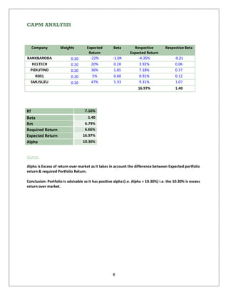 6
CAPM ANALYSIS
Company Weights Expected
Return
Beta Respective
Expected Return
Respective Beta
BANKBARODA 0.20 -22% -1.04 -4.35% -0.21
HCLTECH 0.20 20% 0.28 3.92% 0.06
PIDILITIND 0.20 36% 1.85 7.18% 0.37
RDEL 0.20 5% 0.60 0.91% 0.12
SMLISUZU 0.20 47% 5.33 9.31% 1.07
16.97% 1.40
Rf 7.10%
Beta 1.40
Rm 6.79%
Required Return 6.66%
Expected Return 16.97%
Alpha 10.30%
ALPHA:
Alpha is Excess of return over market as it takes in account the difference between Expected portfolio
return & required Portfolio Return.
Conclusion: Portfolio is advisable as it has positive alpha (i.e. Alpha = 10.30%) i.e. the 10.30% is excess
return over market.
 