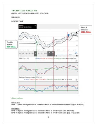 7
TECHNICAL ANALYSIS
GREEN LINE: BUY CALL RED LINE: SELL CALL
SML ISUZU
DESCRIPTION:
Observations:
BUY CALL:
LINE 1: lower Bollinger band is crossed & RSI is in oversold area(crossed 30).(Jan16-feb16)
BUY SELL:
LINE 2: Higher Bollinger band is crossed & RSI is in overbought area.(May 16)
LINE 3: Higher Bollinger band is crossed & RSI is in overbought area.(July 16-Aug 16)
Head &
shoulder
SELL CALL
Double
Bottom
BUY CALL
 