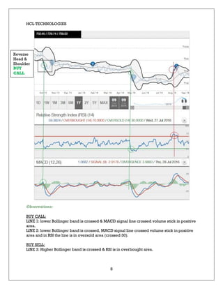 8
HCL TECHNOLOGIES
Observations:
BUY CALL:
LINE 1: lower Bollinger band is crossed & MACD signal line crossed volume stick in positive
area.
LINE 2: lower Bollinger band is crossed, MACD signal line crossed volume stick in positive
area and in RSI the line is in oversold area (crossed 30).
BUY SELL:
LINE 3: Higher Bollinger band is crossed & RSI is in overbought area.
Reverse
Head &
Shoulder
BUY
CALL
 