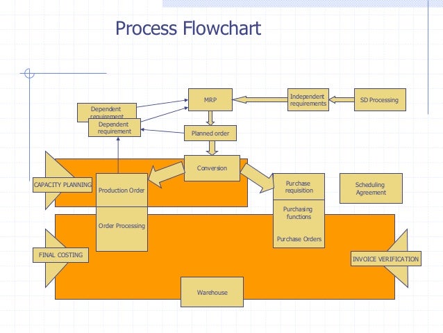 Mrp Flow Chart