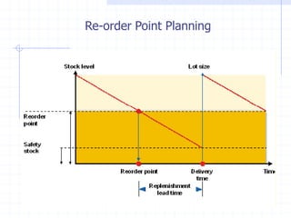 Re-order Point Planning
 