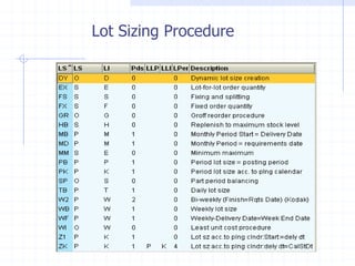 Lot Sizing Procedure
 