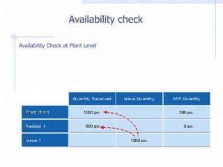 Availability check

Availability Check at Plant Level
 
