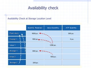 Availability check

Availability Check at Storage Location Level
 