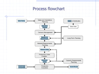 Process flowchart
 