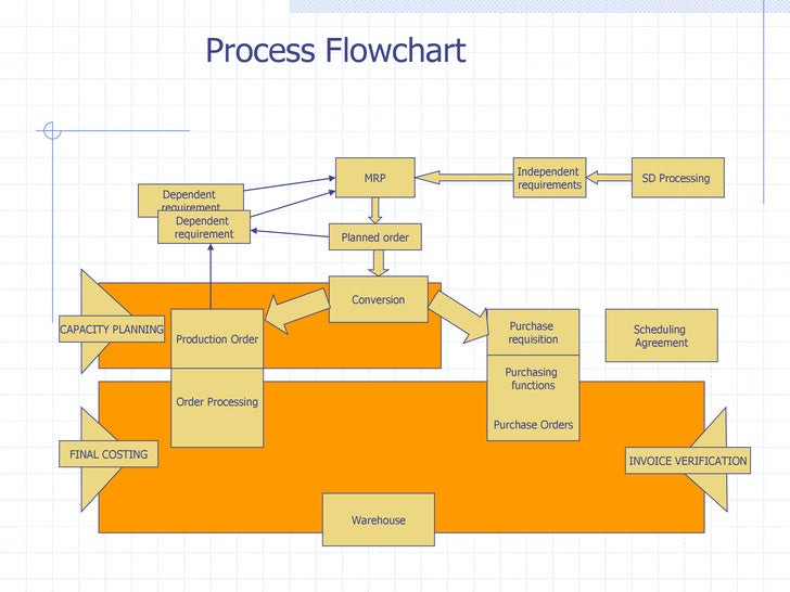 Material Requirement Planning Flow Chart