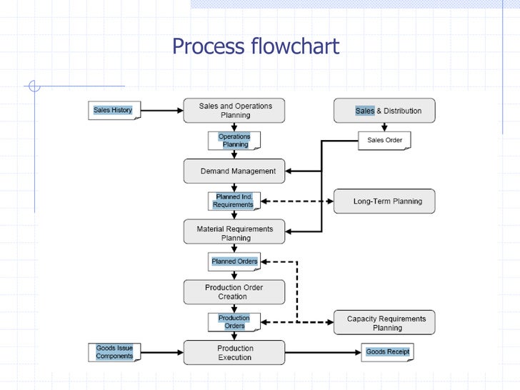 Sap Pp Flow Chart