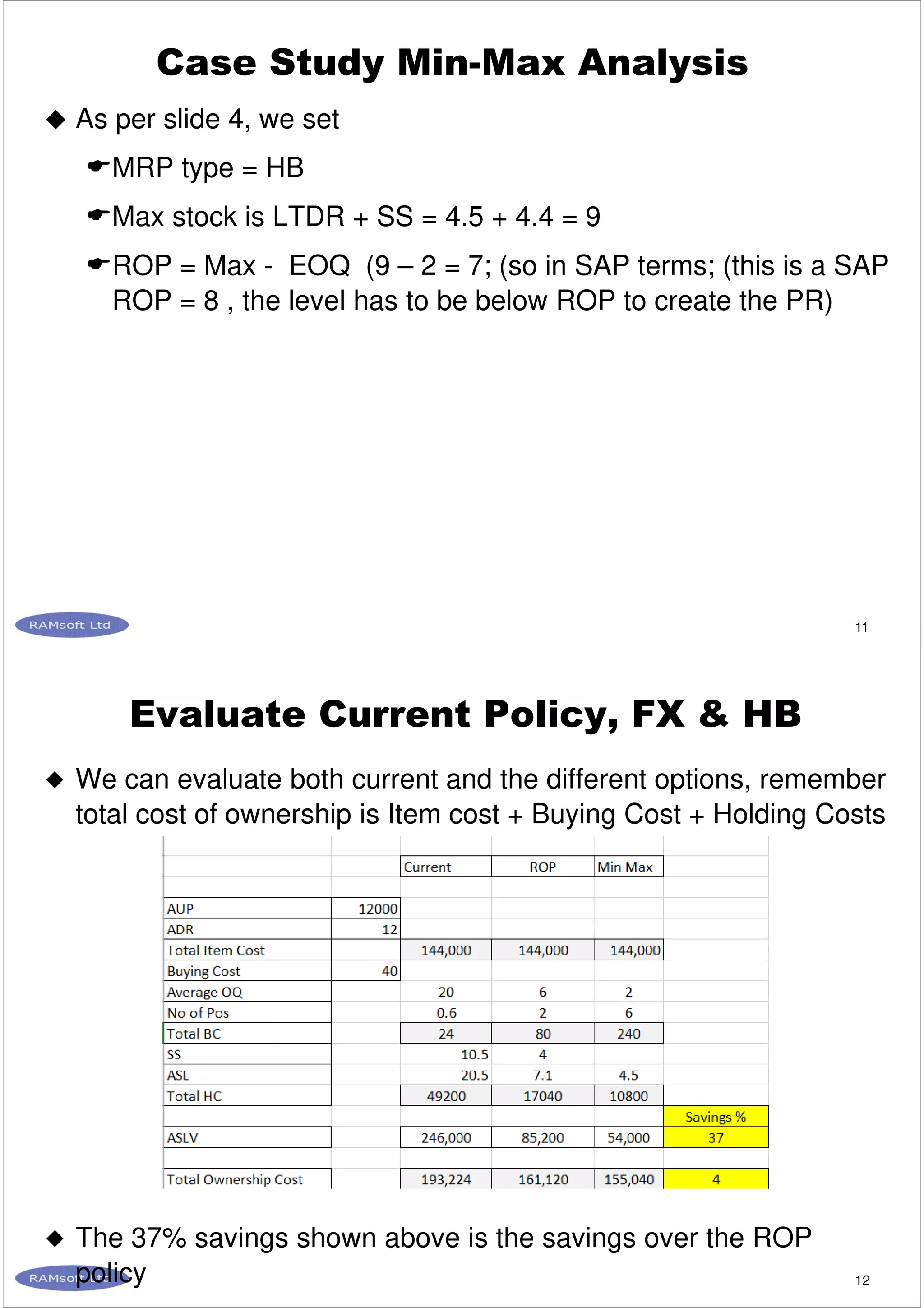 11
Case Study Min-Max Analysis
As per slide 4, we set
MRP type = HB
Max stock is LTDR + SS = 4.5 + 4.4 = 9
ROP = Max - EOQ (9 – 2 = 7; (so in SAP terms; (this is a SAP
ROP = 8 , the level has to be below ROP to create the PR)
12
Evaluate Current Policy, FX & HB
We can evaluate both current and the different options, remember
total cost of ownership is Item cost + Buying Cost + Holding Costs
The 37% savings shown above is the savings over the ROP
policy
 