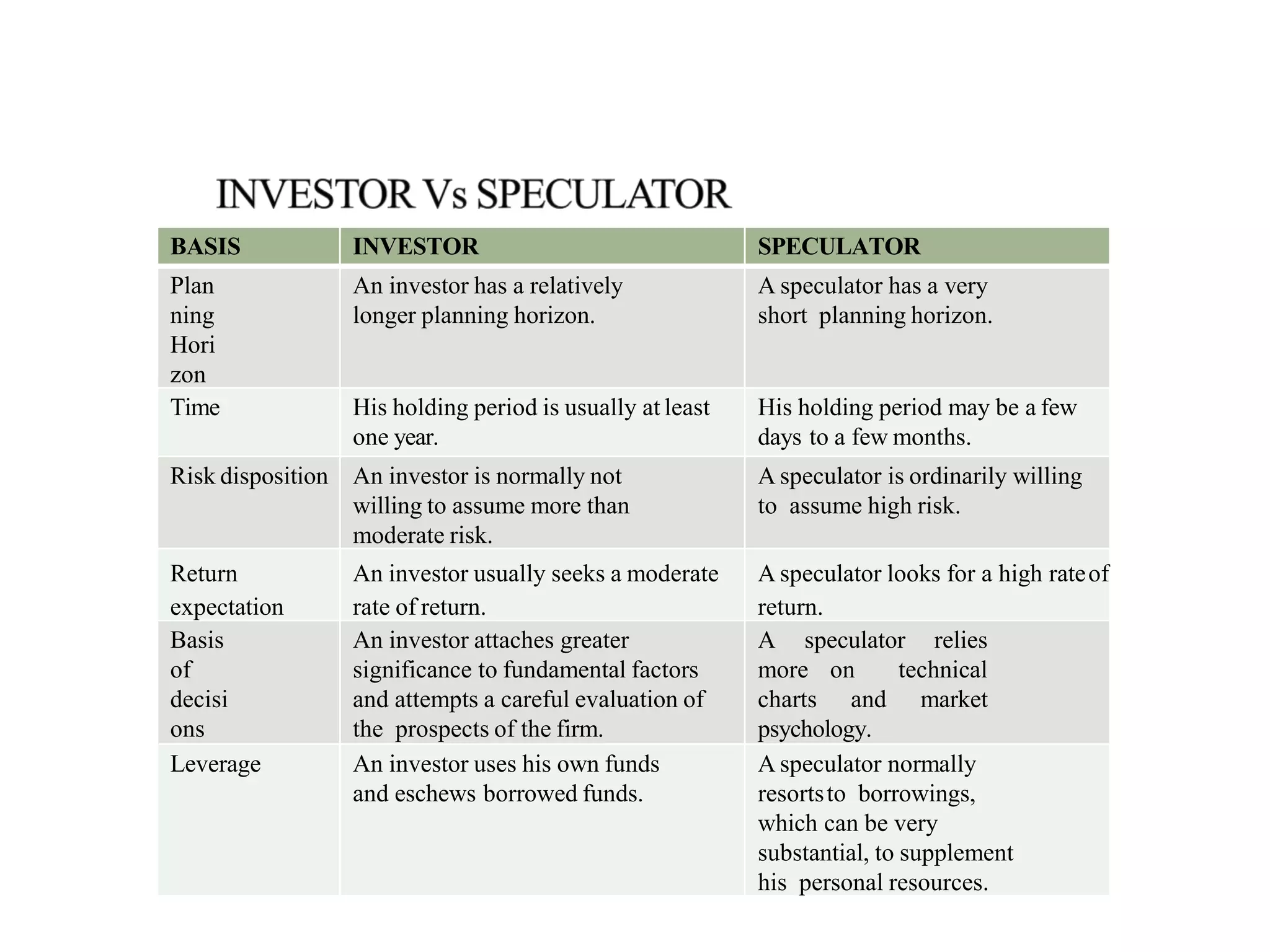 BASIS INVESTOR SPECULATOR
Plan
ning
Hori
zon
An investor has a relatively
longer planning horizon.
A speculator has a very
short planning horizon.
Time His holding period is usually at least
one year.
His holding period may be a few
days to a few months.
Risk disposition An investor is normally not
willing to assume more than
moderate risk.
A speculator is ordinarily willing
to assume high risk.
Return
expectation
An investor usually seeks a moderate
rate of return.
A speculator looks for a high rateof
return.
Basis
of
decisi
ons
An investor attaches greater
significance to fundamental factors
and attempts a careful evaluation of
the prospects of the firm.
A speculator relies
more on technical
charts and market
psychology.
Leverage An investor uses his own funds
and eschews borrowed funds.
A speculator normally
resortsto borrowings,
which can be very
substantial, to supplement
his personal resources.
 
