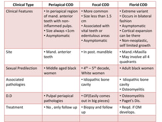 Fibro-osseous lesions of jaw | PPTX