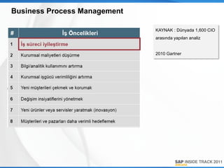 Business Process Management

                              KAYNAK : Dünyada 1,600 CIO
                              arasında yapılan analiz


                              2010 Gartner
 