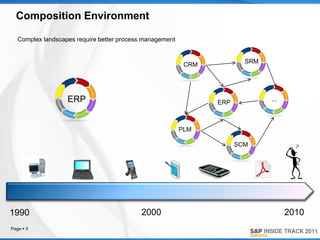 Composition Environment

   Complex landscapes require better process management


                                                                         SRM
                                                           CRM




                   ERP                                           ERP
                                                                               ...



                                                          PLM

                                                                       SCM




1990                                       2000                                      2010
Page  5
 