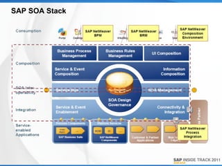 SAP SOA Stack
 