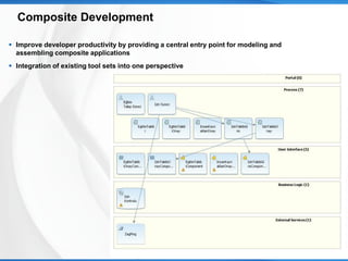 Composite Development

 Improve developer productivity by providing a central entry point for modeling and
  assembling composite applications
 Integration of existing tool sets into one perspective
 