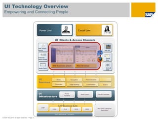 UI Technology Overview
  Empowering and Connecting People



                                                Power User                                          Casual User


                                                                UI Clients & Access Channels


                                               Web Dynpro
                                               Islands                                                                                SAP GUI




                                               Enterprise
                                                                                                                                       Duet &
                                               Search Access
                                                                                                                                       Alloy




                                               Adobe Forms                                                                             Mobile &
                                                                                                                                       Voice




                                               UI                    Roles             Navigation          Personalization            …
                                               Services
                                                                 Document          Page Building            Collaboration          Search




                                               UI                             Portal
                                                                                                      Web Dynpro             Visual Composer
                                               Infrastructure
                                                                             Runtime




                                                                      SAP Business Suite
                                                   ERP                                                                       Non-SAP Enterprise
                                                               CRM           PLM            SCM            SRM
                                                                                                                                 Application

                                                                 SAP NetWeaver Foundation

© SAP AG 2010. All rights reserved. / Page 6
 