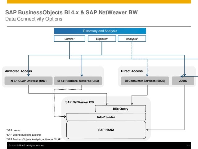 Learn How You Can Use SAP NetWeaver BW on SAP HANA with SAP BusinessO…