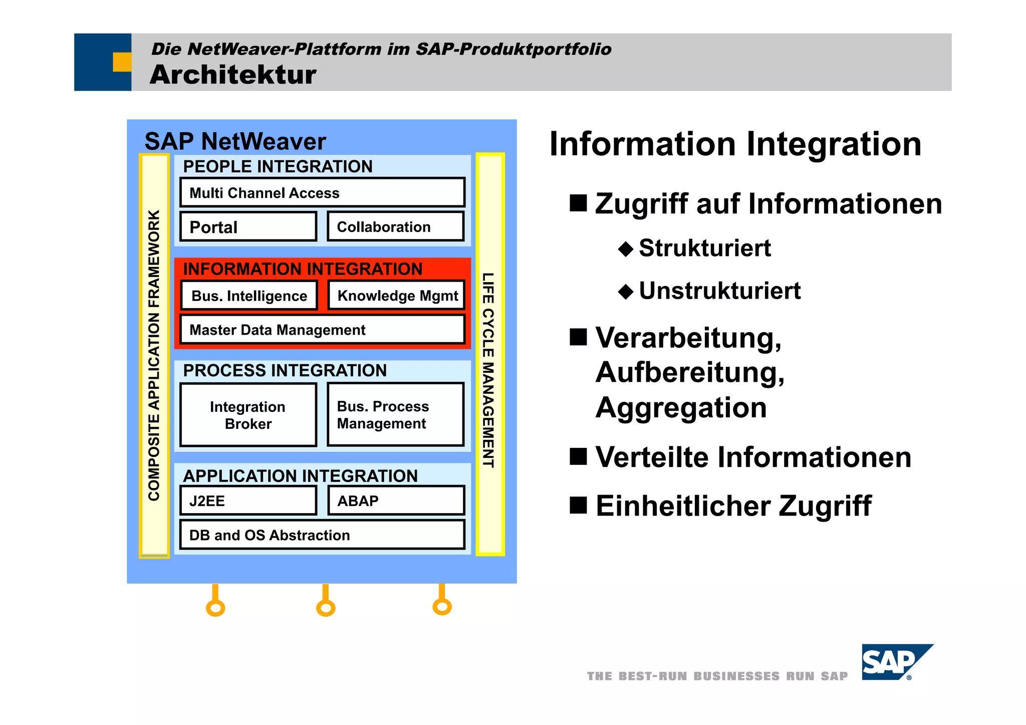 Die NetWeaver-Plattform im SAP-Produktportfolio
       Architektur

SAP NetWeaver
                                  PEOPLE INTEGRATION
                                                                                               Information Integration
                                  Multi Channel Access
                                                                                                 Zugriff auf Informationen
COMPOSITE APPLICATION FRAMEWORK




                                  Portal              Collaboration
                                                                                                    Strukturiert
                                  INFORMATION INTEGRATION




                                                                       LIFE CYCLE MANAGEMENT
                                  Bus. Intelligence   Knowledge Mgmt                                Unstrukturiert
                                  Master Data Management
                                                                                                 Verarbeitung,
                                  PROCESS INTEGRATION                                             Aufbereitung,
                                    Integration
                                      Broker
                                                      Bus. Process
                                                      Management
                                                                                                  Aggregation
                                                                                                 Verteilte Informationen
                                  APPLICATION INTEGRATION
                                  J2EE                ABAP
                                                                                                 Einheitlicher Zugriff
                                  DB and OS Abstraction
 