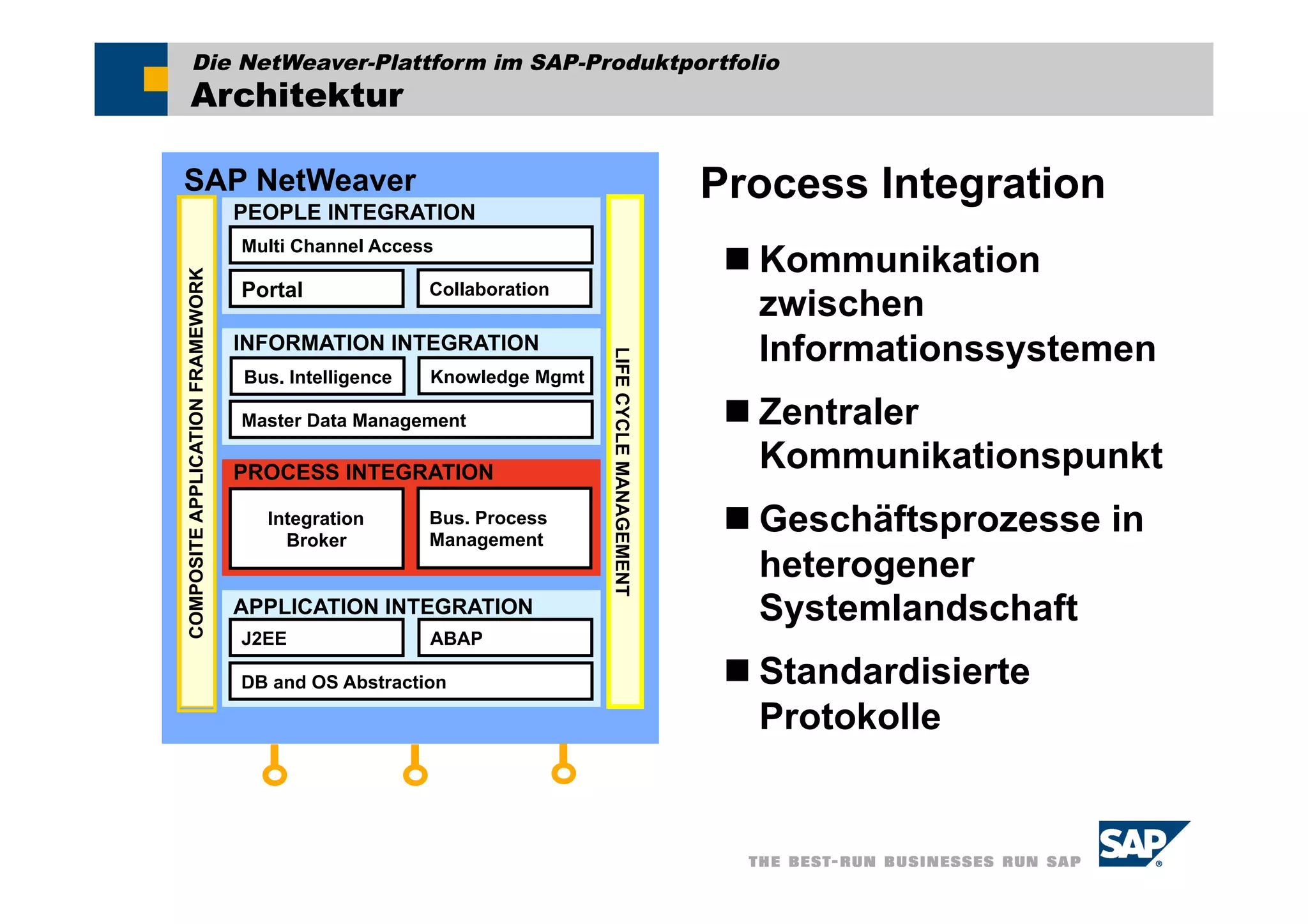 Die NetWeaver-Plattform im SAP-Produktportfolio
       Architektur

SAP NetWeaver
                                  PEOPLE INTEGRATION
                                                                                               Process Integration
                                  Multi Channel Access
                                                                                                 Kommunikation
COMPOSITE APPLICATION FRAMEWORK




                                  Portal              Collaboration
                                                                                                  zwischen
                                  INFORMATION INTEGRATION                                         Informationssystemen




                                                                       LIFE CYCLE MANAGEMENT
                                  Bus. Intelligence   Knowledge Mgmt

                                  Master Data Management                                         Zentraler
                                  PROCESS INTEGRATION
                                                                                                  Kommunikationspunkt
                                    Integration
                                      Broker
                                                      Bus. Process
                                                      Management
                                                                                                 Geschäftsprozesse in
                                                                                                  heterogener
                                  APPLICATION INTEGRATION                                         Systemlandschaft
                                  J2EE                ABAP

                                  DB and OS Abstraction                                          Standardisierte
                                                                                                  Protokolle
 