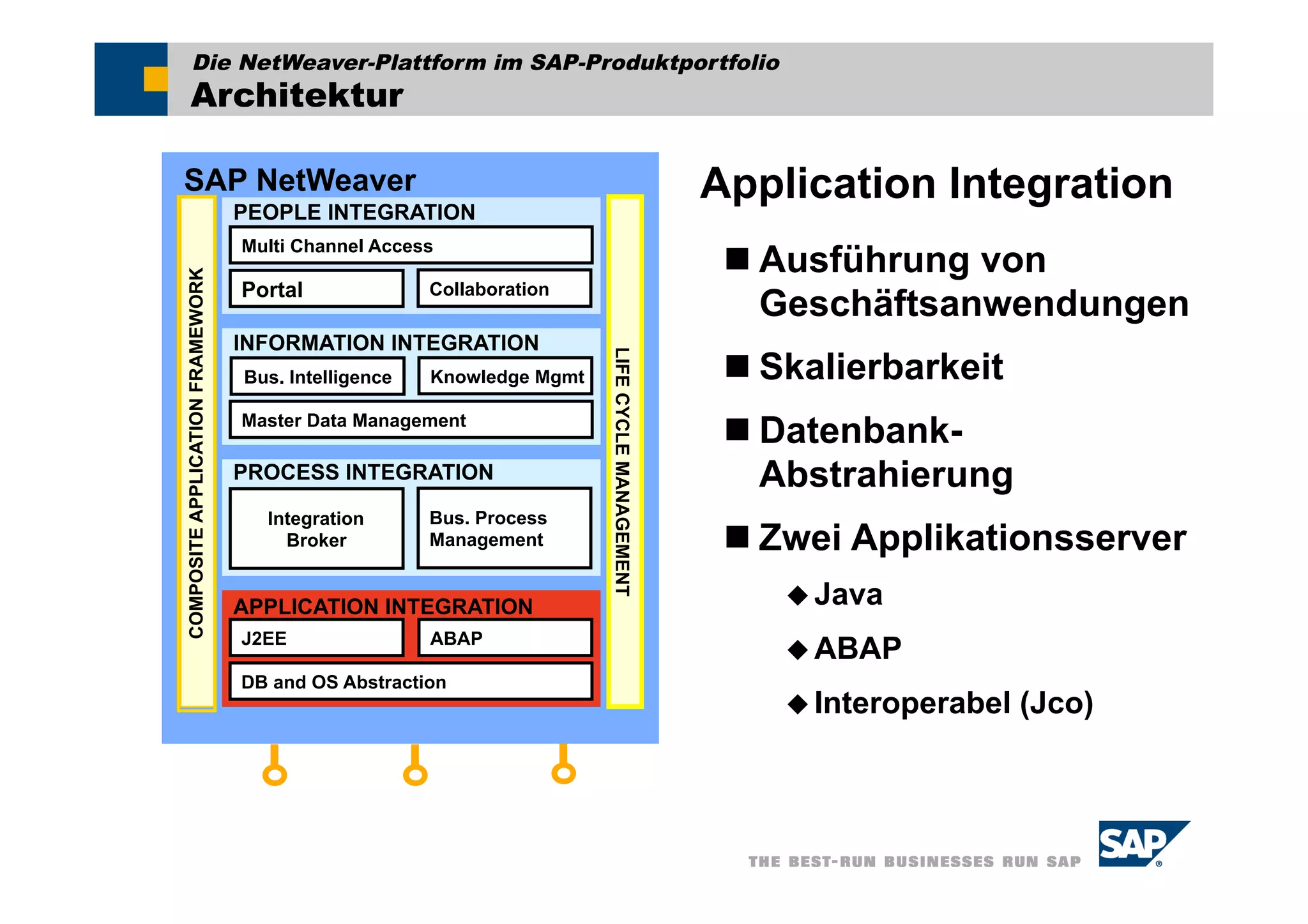 Die NetWeaver-Plattform im SAP-Produktportfolio
       Architektur

SAP NetWeaver
                                  PEOPLE INTEGRATION
                                                                                               Application Integration
                                  Multi Channel Access
                                                                                                 Ausführung von
COMPOSITE APPLICATION FRAMEWORK




                                  Portal              Collaboration
                                                                                                  Geschäftsanwendungen
                                  INFORMATION INTEGRATION
                                                                                                 Skalierbarkeit




                                                                       LIFE CYCLE MANAGEMENT
                                  Bus. Intelligence   Knowledge Mgmt

                                  Master Data Management
                                                                                                 Datenbank-
                                  PROCESS INTEGRATION                                             Abstrahierung
                                    Integration       Bus. Process
                                      Broker          Management                                 Zwei Applikationsserver
                                  APPLICATION INTEGRATION                                           Java
                                  J2EE                ABAP
                                                                                                    ABAP
                                  DB and OS Abstraction
                                                                                                    Interoperabel   (Jco)
 