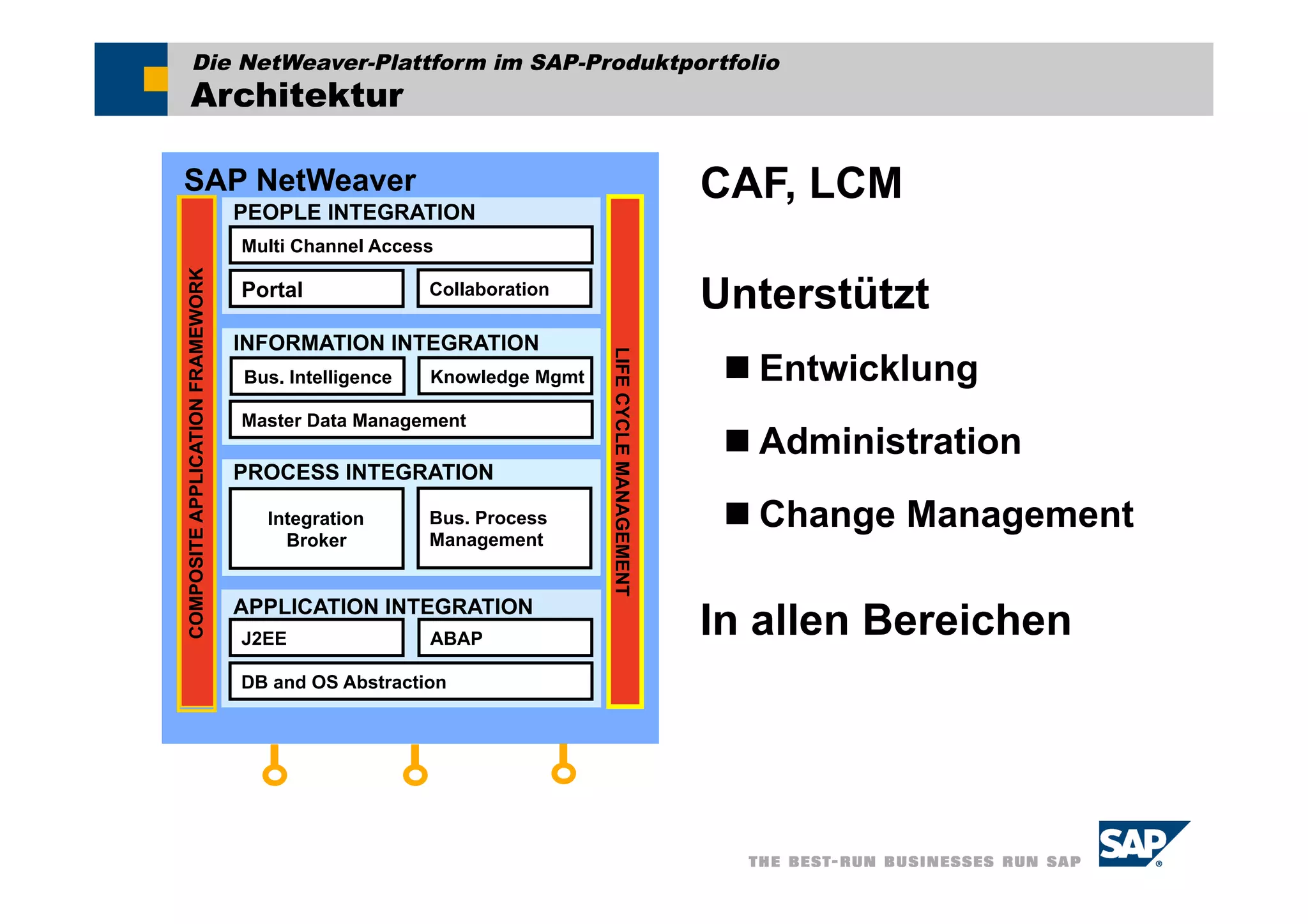 Die NetWeaver-Plattform im SAP-Produktportfolio
       Architektur

SAP NetWeaver
                                  PEOPLE INTEGRATION
                                                                                               CAF, LCM
                                  Multi Channel Access
COMPOSITE APPLICATION FRAMEWORK




                                  Portal              Collaboration
                                                                                               Unterstützt
                                  INFORMATION INTEGRATION




                                                                       LIFE CYCLE MANAGEMENT
                                  Bus. Intelligence   Knowledge Mgmt                             Entwicklung
                                  Master Data Management
                                                                                                 Administration
                                  PROCESS INTEGRATION

                                    Integration       Bus. Process                               Change Management
                                      Broker          Management


                                  APPLICATION INTEGRATION
                                  J2EE                ABAP
                                                                                               In allen Bereichen
                                  DB and OS Abstraction
 