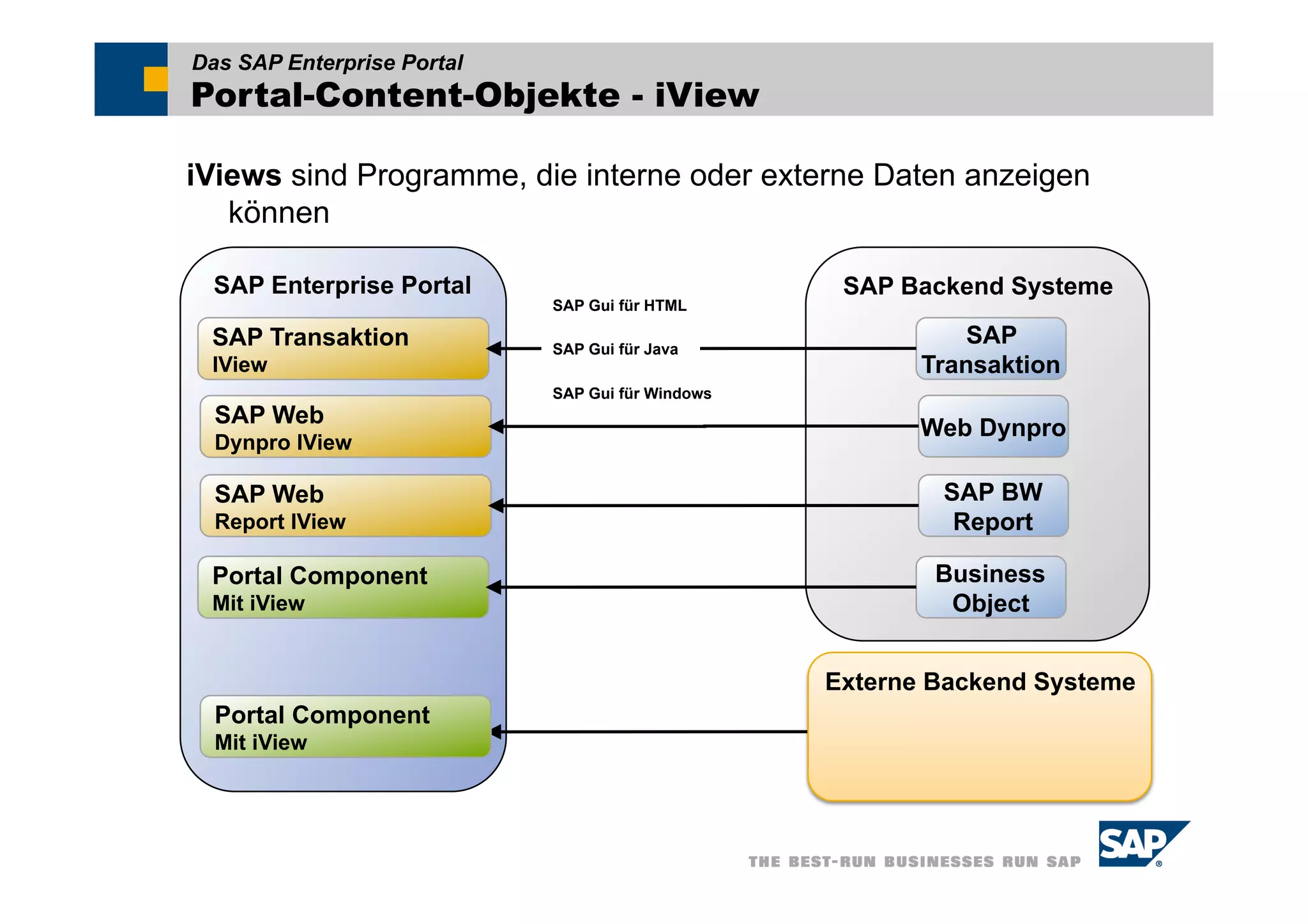 Das SAP Enterprise Portal
Portal-Content-Objekte - iView

iViews sind Programme, die interne oder externe Daten anzeigen
   können

  SAP Enterprise Portal                            SAP Backend Systeme
                            SAP Gui für HTML

 SAP Transaktion            SAP Gui für Java
                                                             SAP
 IView                                                   Transaktion
                            SAP Gui für Windows
  SAP Web
                                                         Web Dynpro
  Dynpro IView

  SAP Web                                                 SAP BW
  Report IView                                             Report

 Portal Component                                         Business
 Mit iView                                                 Object


                                                  Externe Backend Systeme
  Portal Component
  Mit iView
 