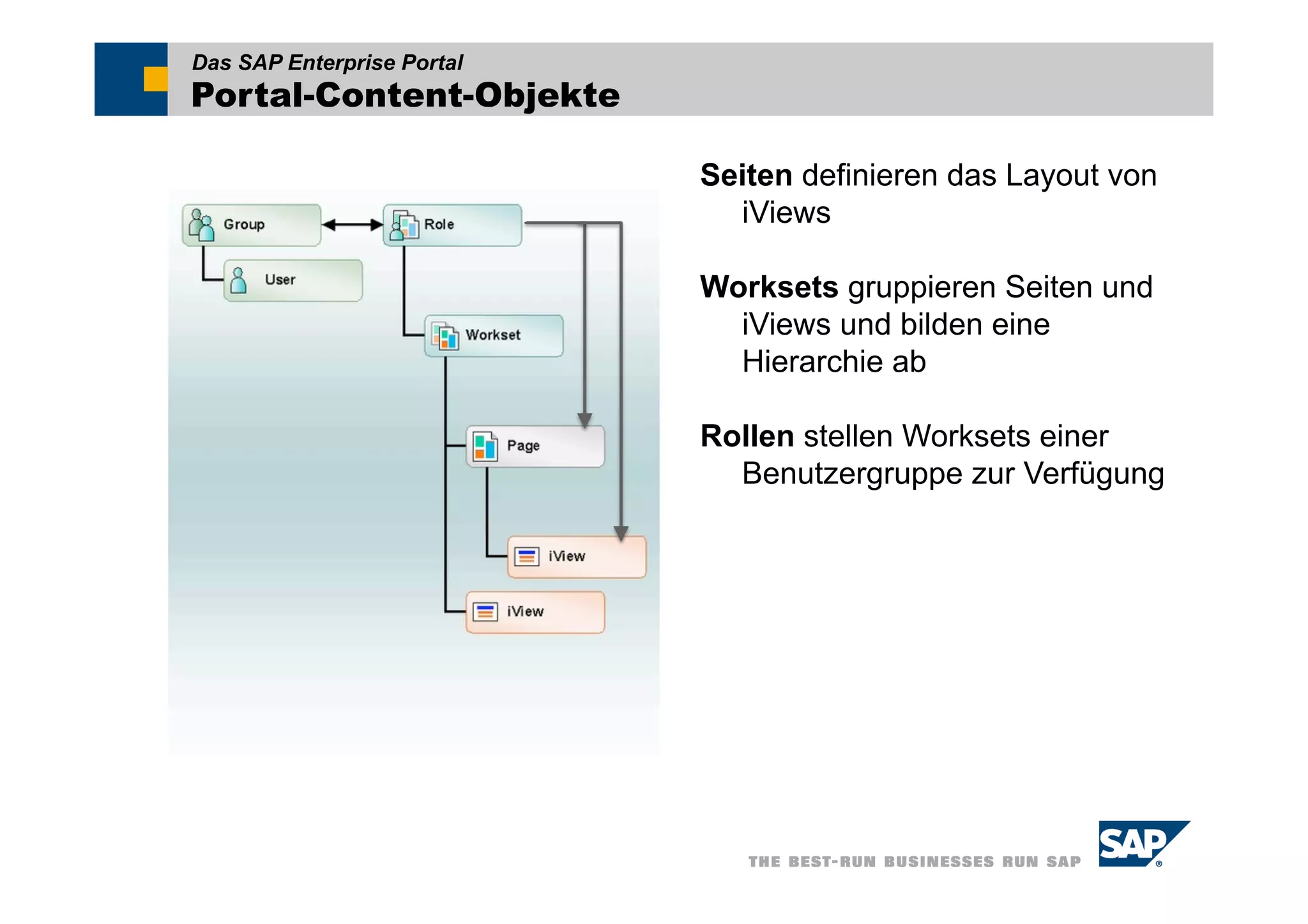 Das SAP Enterprise Portal
Portal-Content-Objekte

                            Seiten definieren das Layout von
                              iViews

                            Worksets gruppieren Seiten und
                              iViews und bilden eine
                              Hierarchie ab

                            Rollen stellen Worksets einer
                              Benutzergruppe zur Verfügung
 