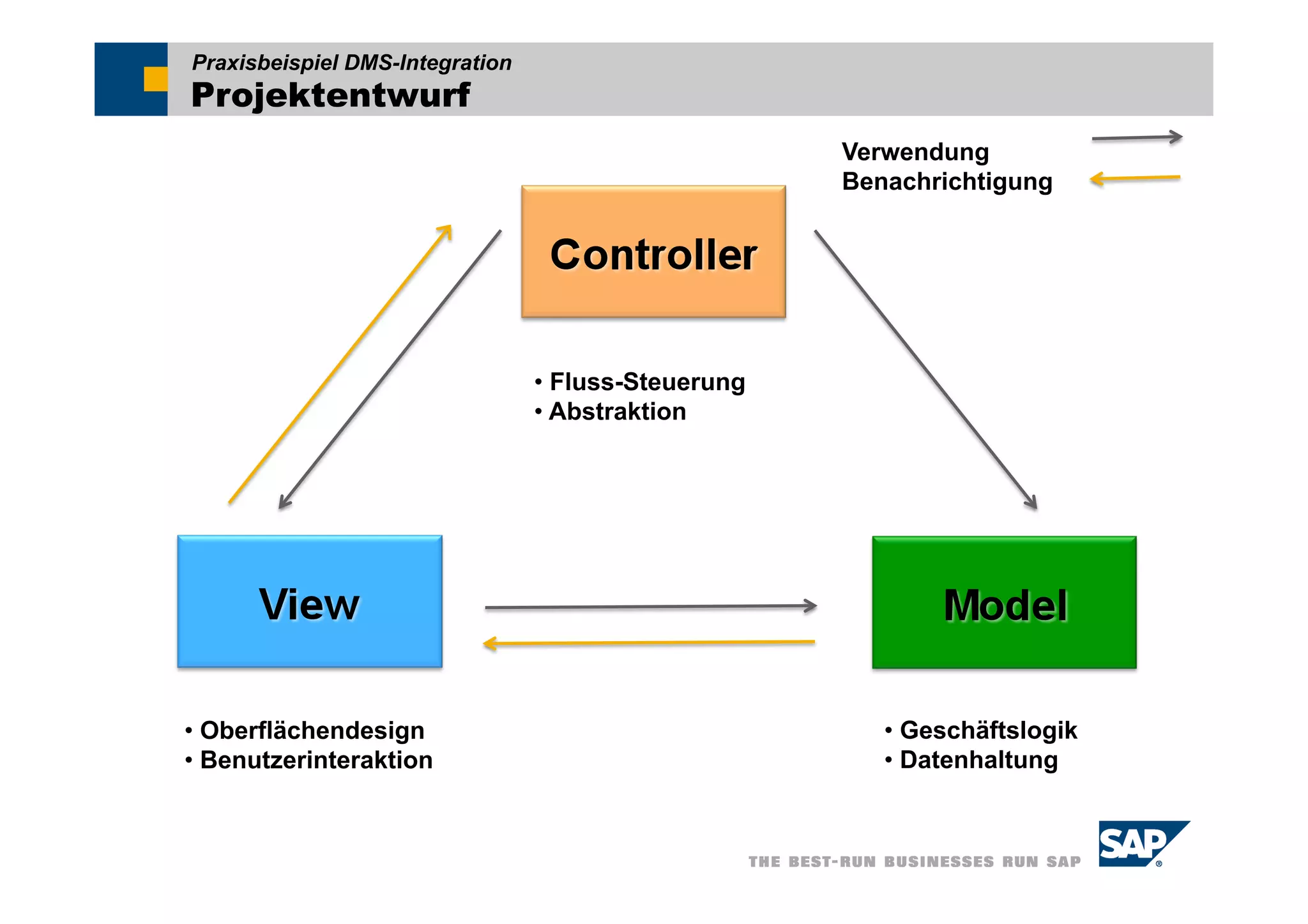 Praxisbeispiel DMS-Integration
Projektentwurf
                                                     Verwendung
                                                     Benachrichtigung




                                 • Fluss-Steuerung
                                 • Abstraktion




• Oberflächendesign                                     • Geschäftslogik
• Benutzerinteraktion                                   • Datenhaltung
 