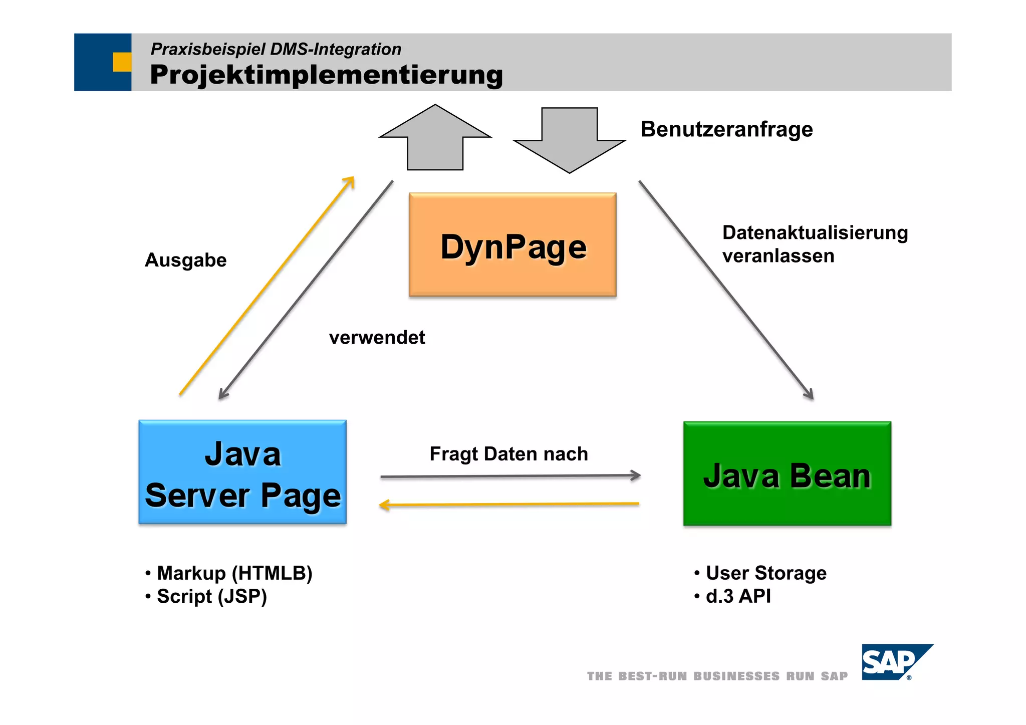Praxisbeispiel DMS-Integration
Projektimplementierung
                                                    Benutzeranfrage



                                                           Datenaktualisierung
Ausgabe                                                    veranlassen



                     verwendet




                                 Fragt Daten nach




• Markup (HTMLB)                                        • User Storage
• Script (JSP)                                          • d.3 API
 